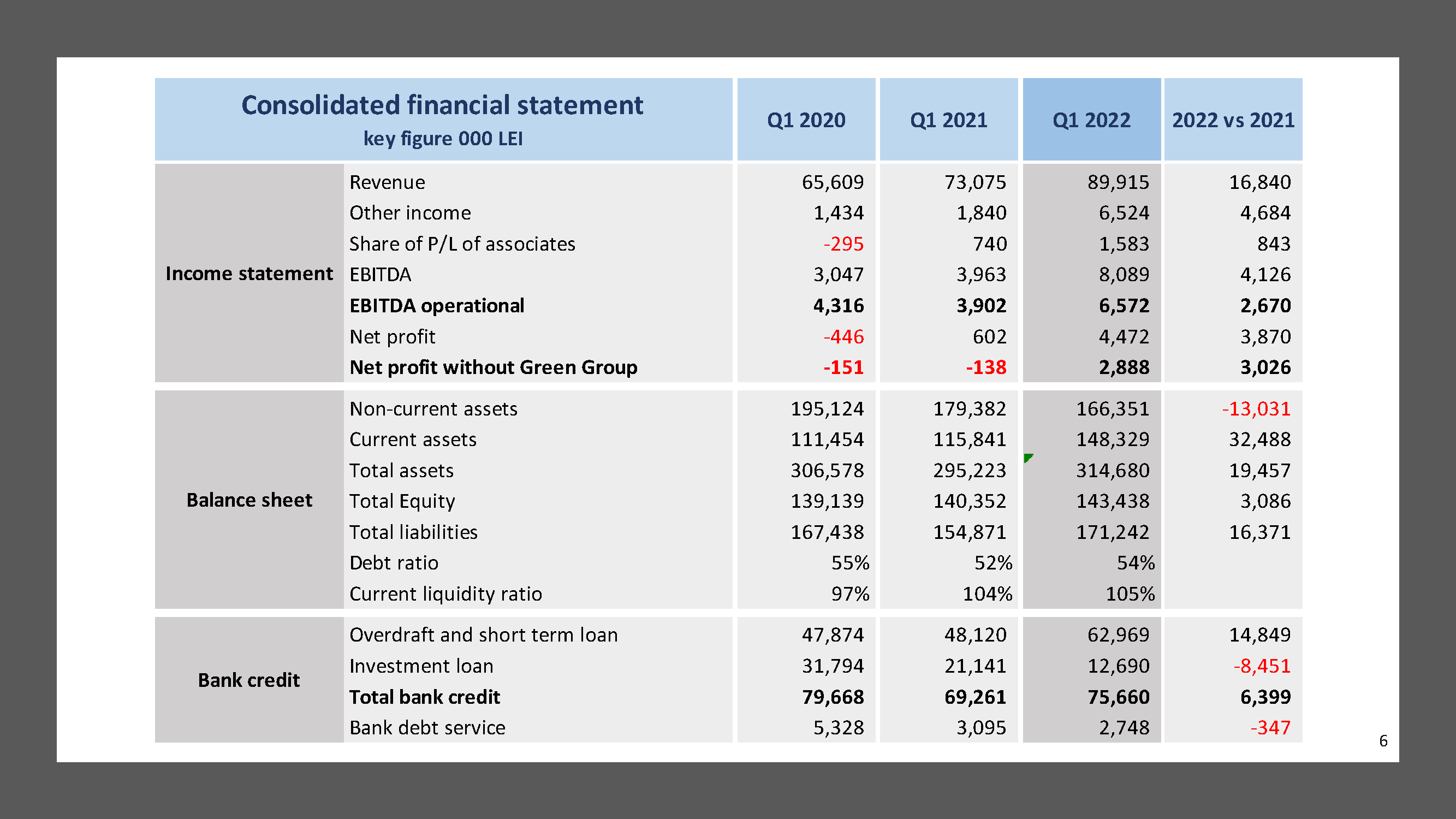 Official presentation -Teleconference with analysts, investors and journalists &ndash; 19th of May 2022