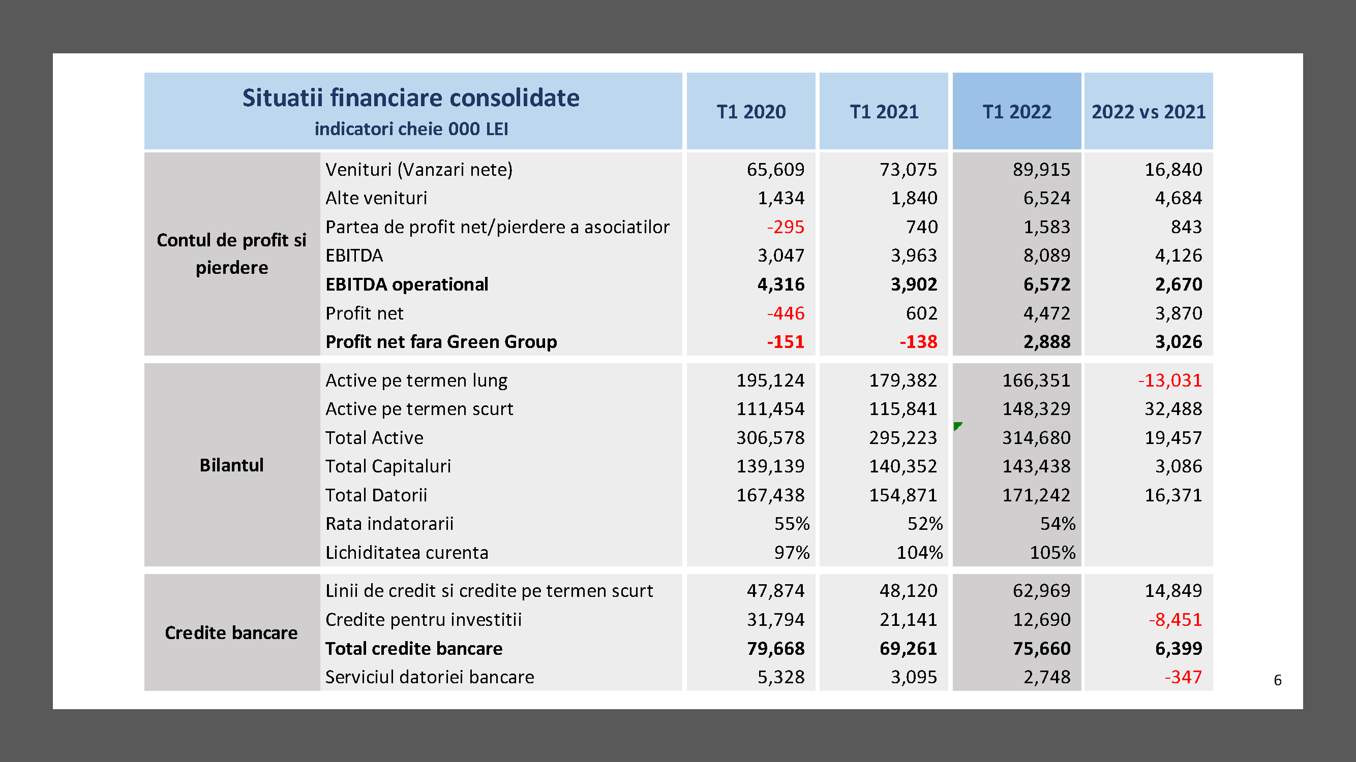 Prezentare oficiala -Teleconferință cu analiști, investitori și jurnaliști &ndash; 19 mai 2022