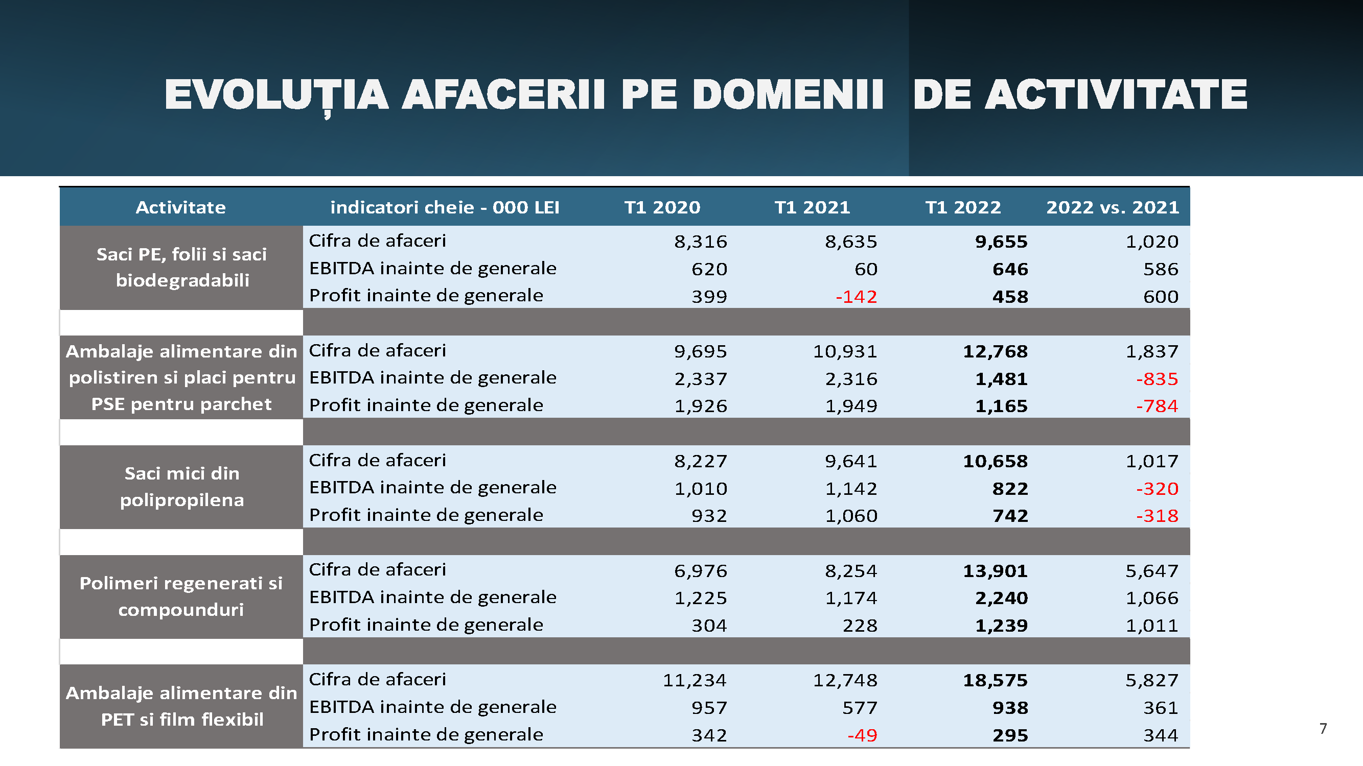 Prezentare oficiala -Teleconferință cu analiști, investitori și jurnaliști &ndash; 19 mai 2022