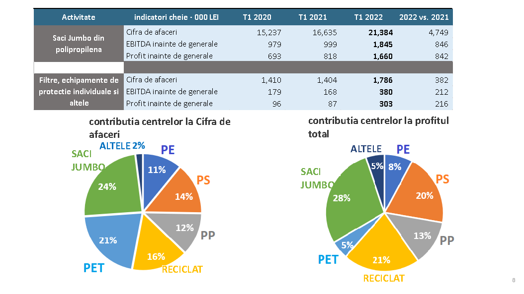 Prezentare oficiala -Teleconferință cu analiști, investitori și jurnaliști &ndash; 19 mai 2022