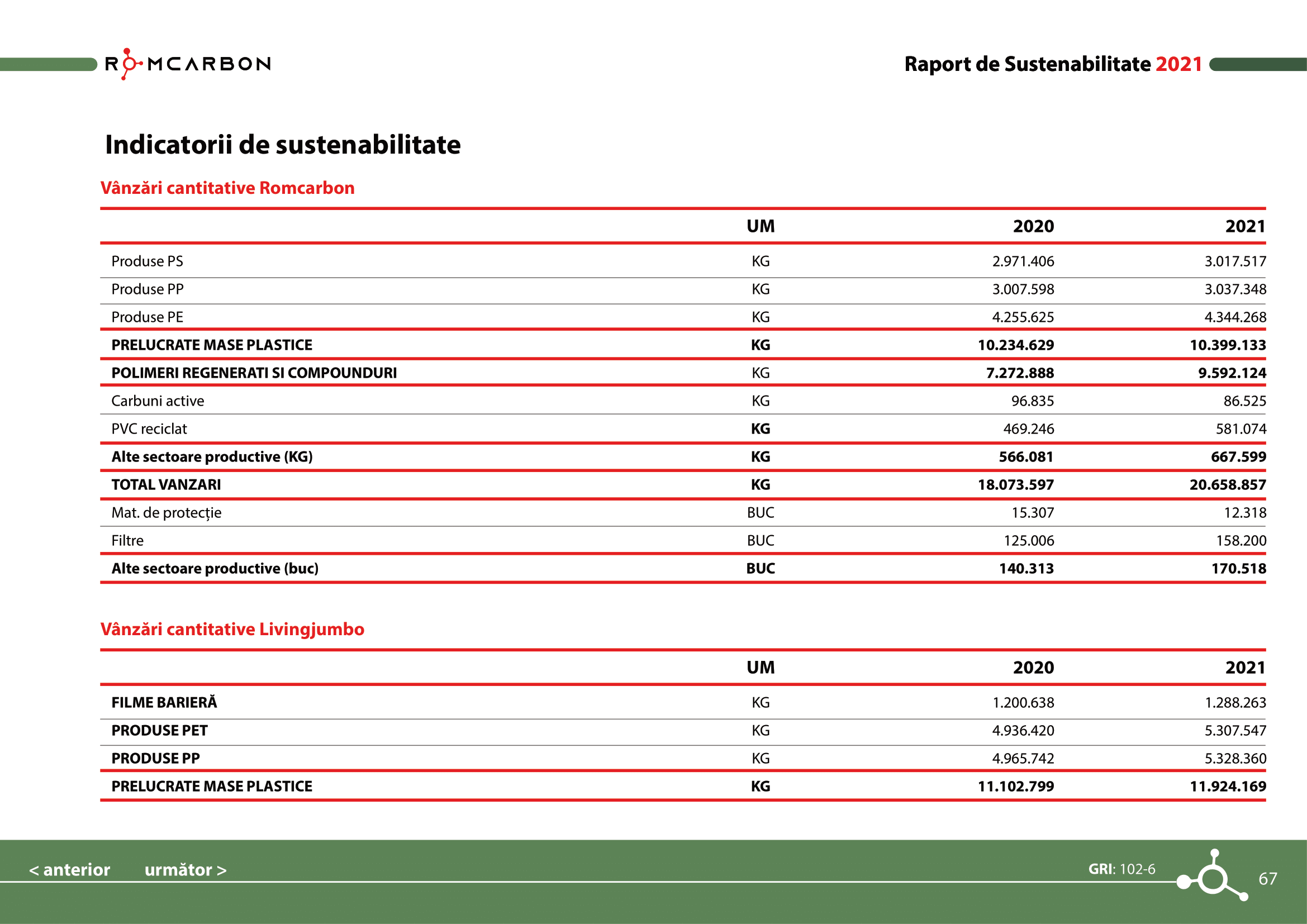Rapoarte de sustenabilitate 2021