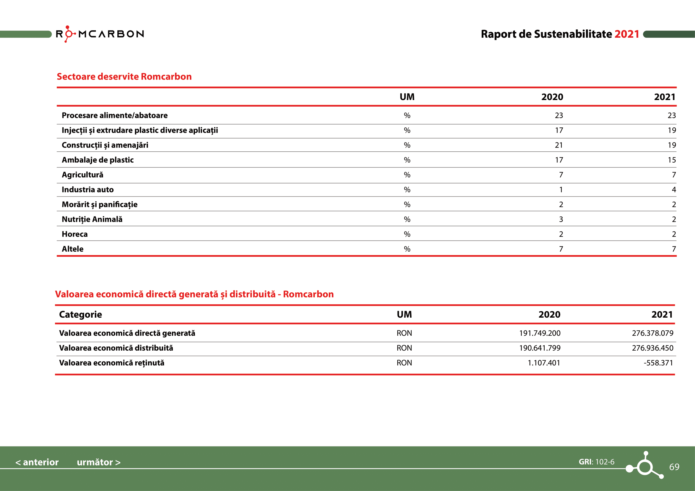 Rapoarte de sustenabilitate 2021