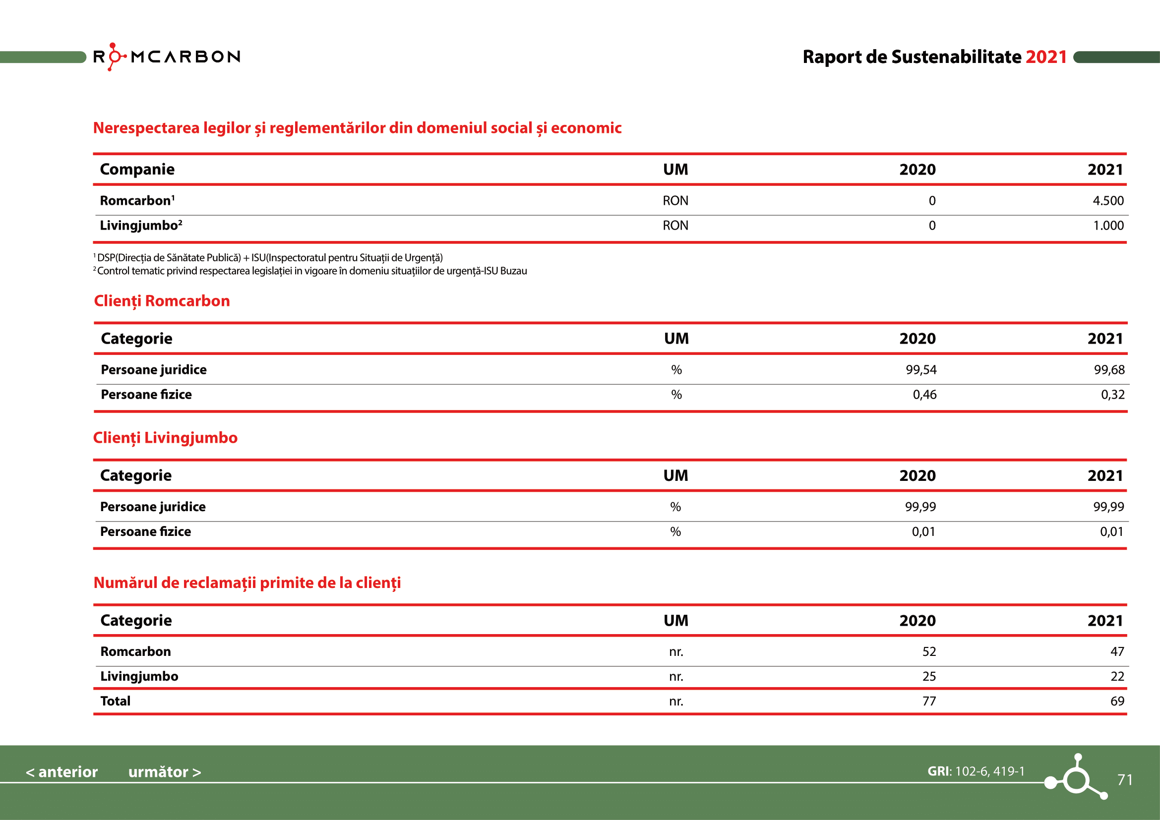 Rapoarte de sustenabilitate 2021
