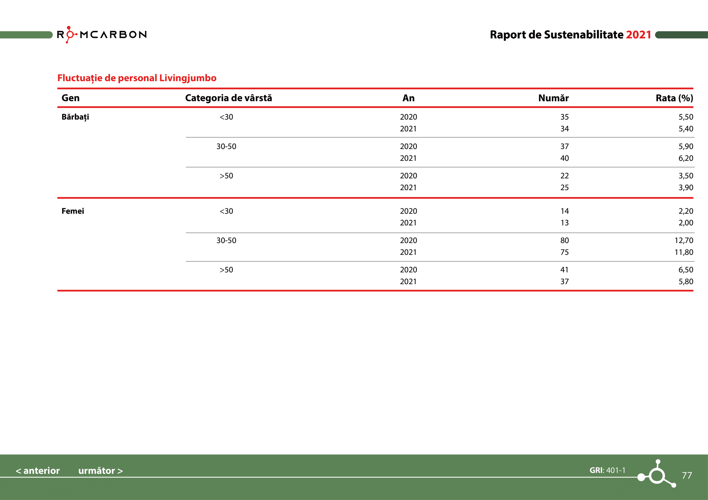 Rapoarte de sustenabilitate 2021
