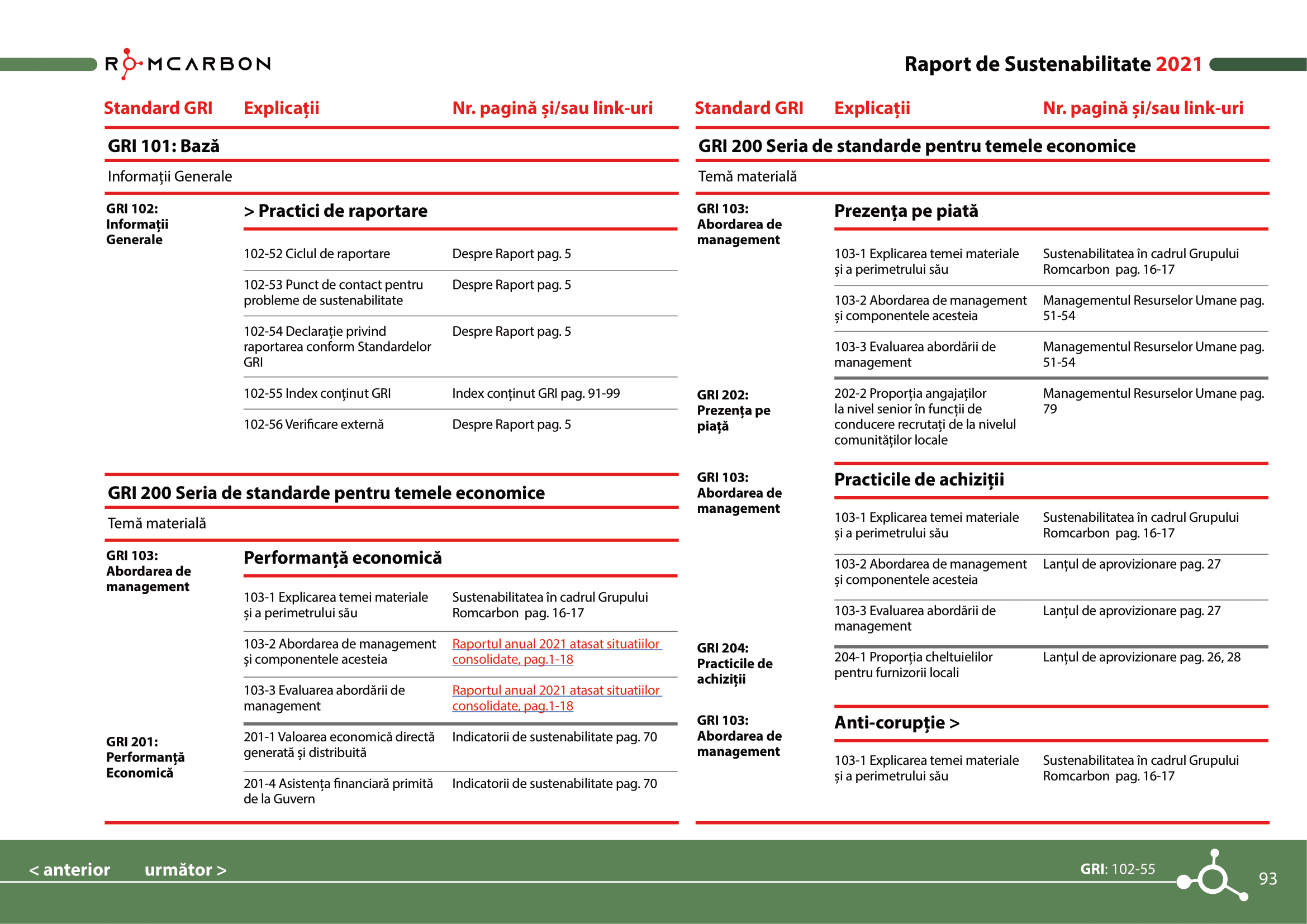 Rapoarte de sustenabilitate 2021