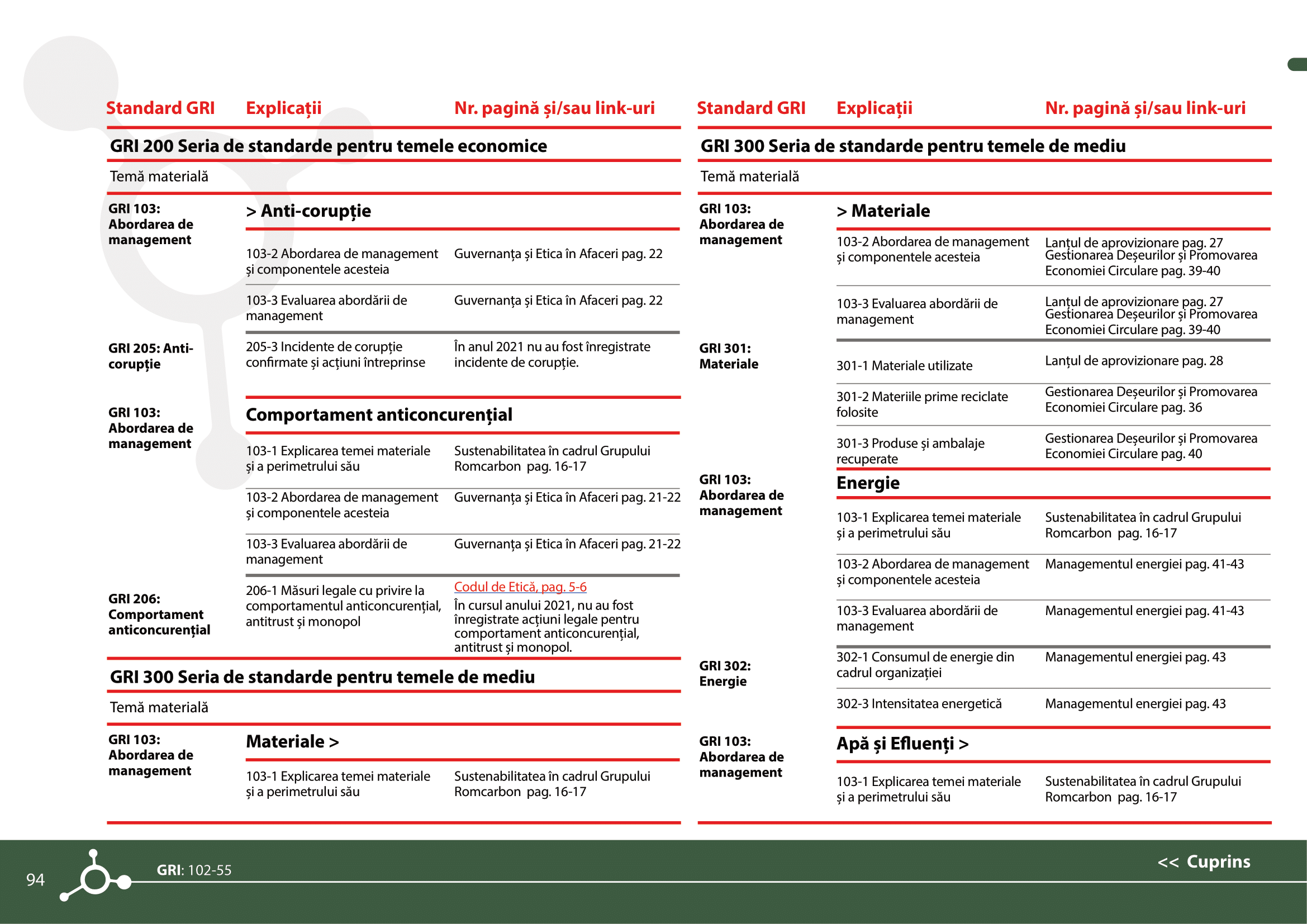 Rapoarte de sustenabilitate 2021
