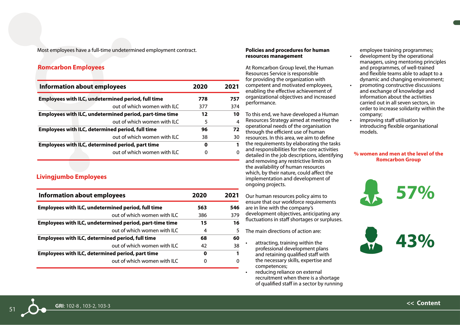 Sustainability reports 2021