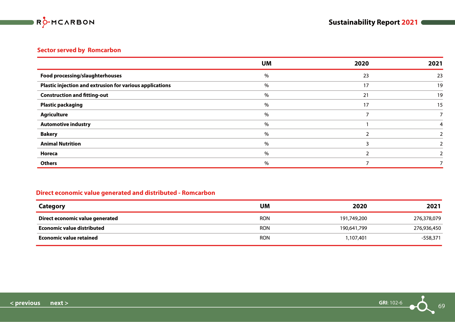 Sustainability reports 2021