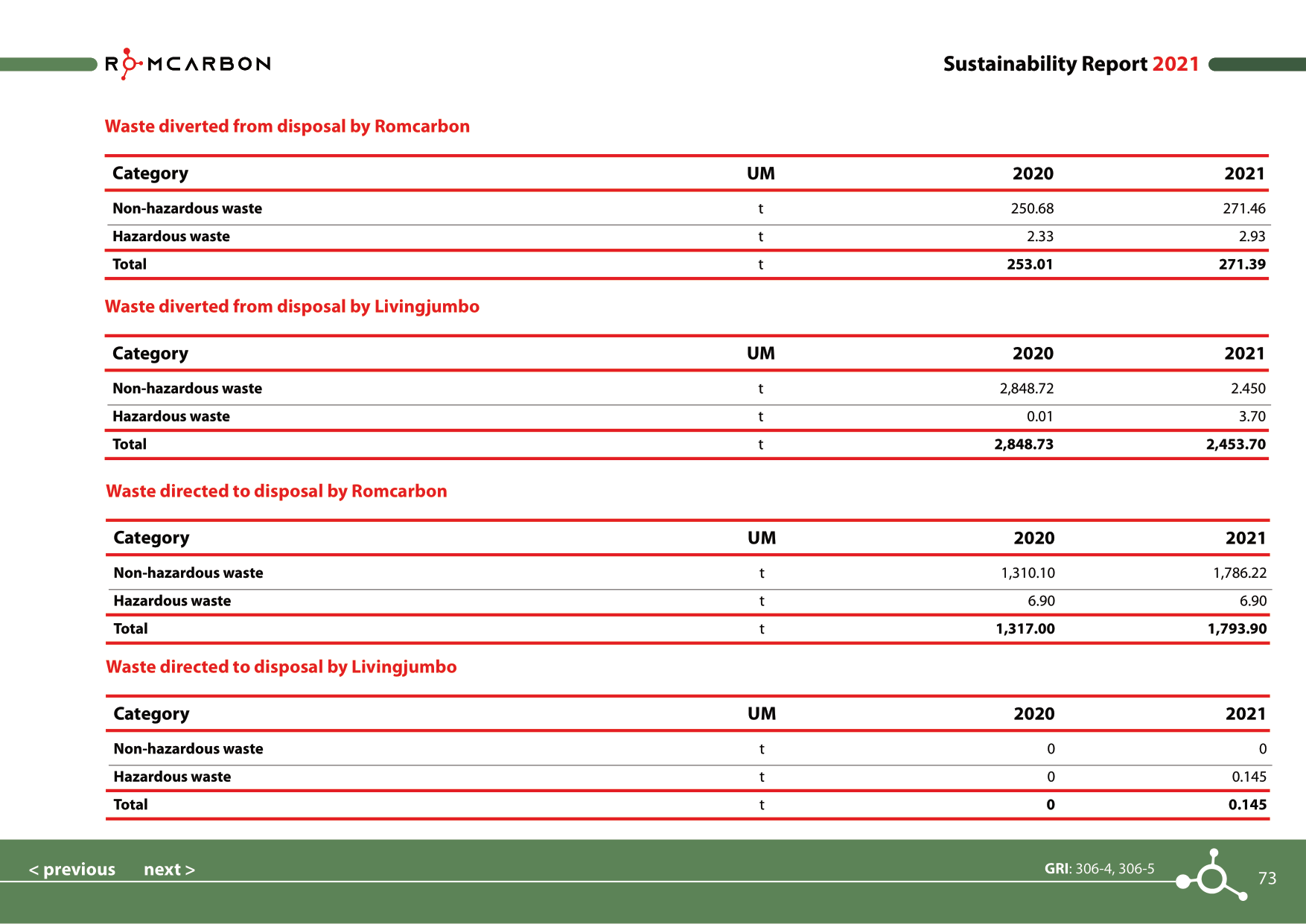 Sustainability reports 2021