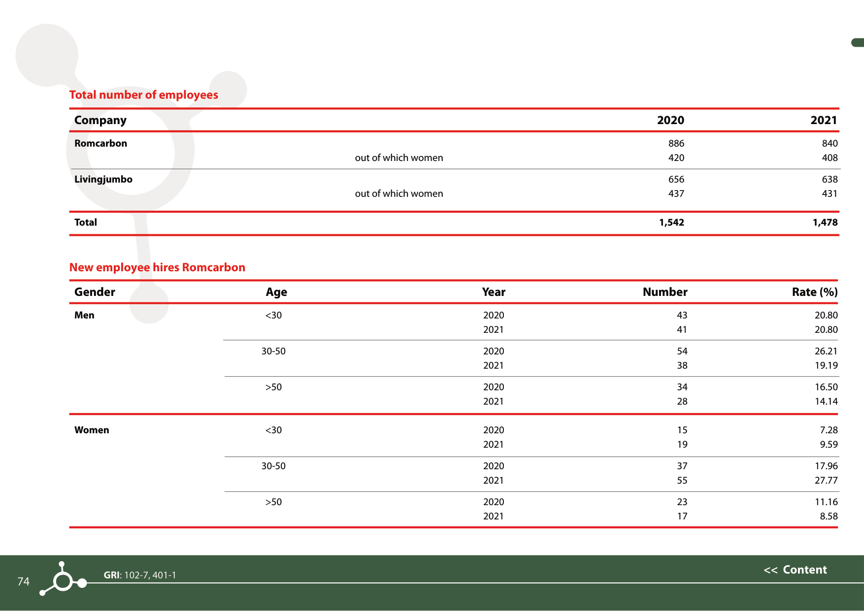 Sustainability reports 2021