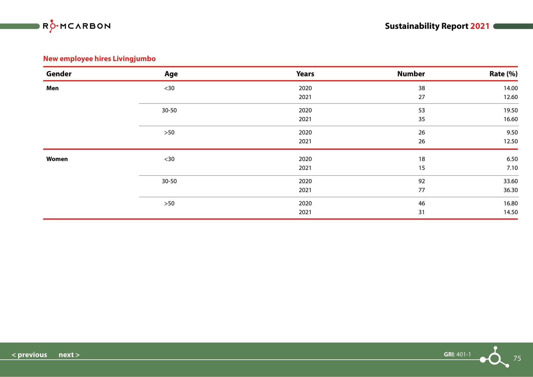 Sustainability reports 2021