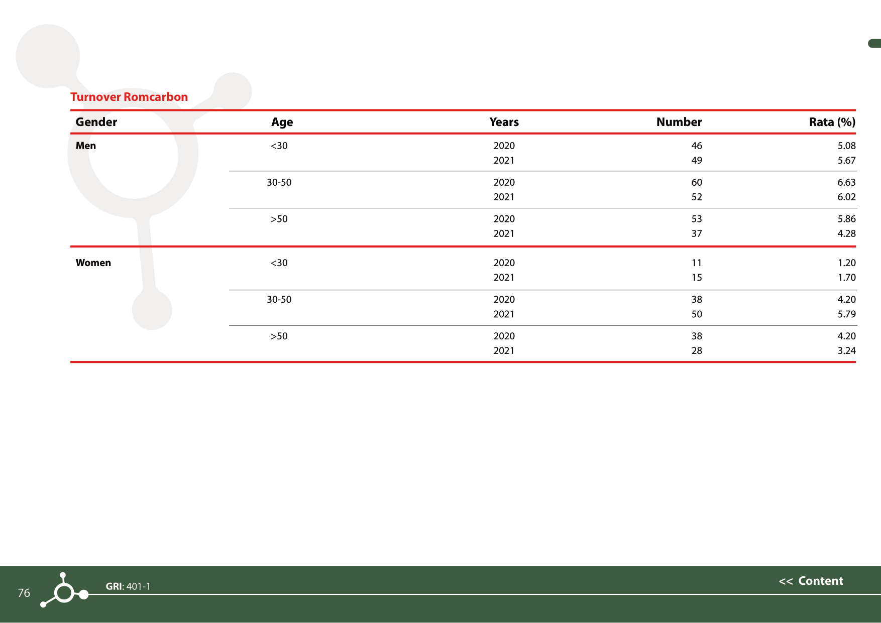 Sustainability reports 2021