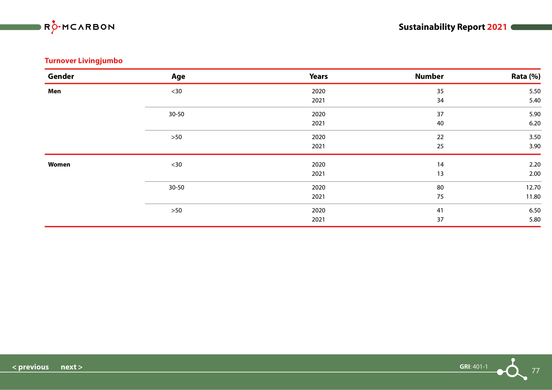 Sustainability reports 2021