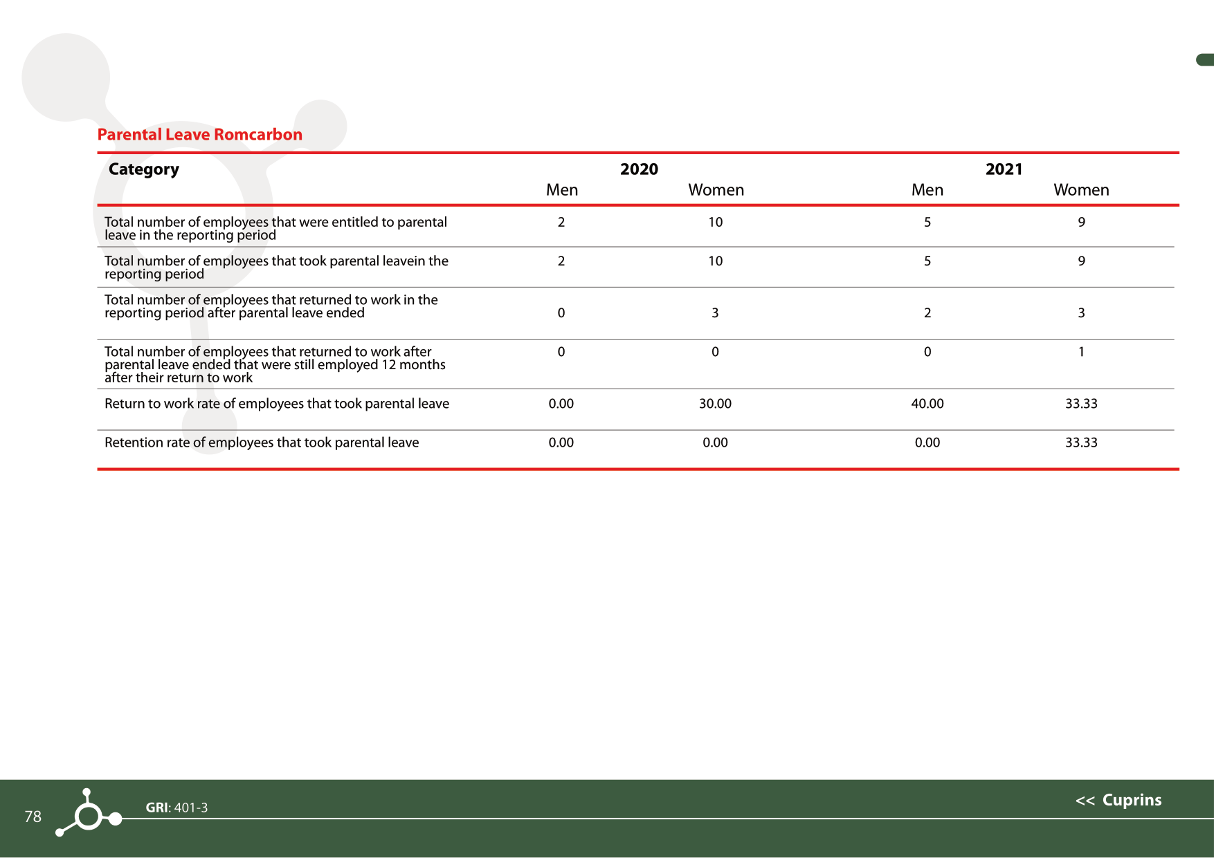 Sustainability reports 2021