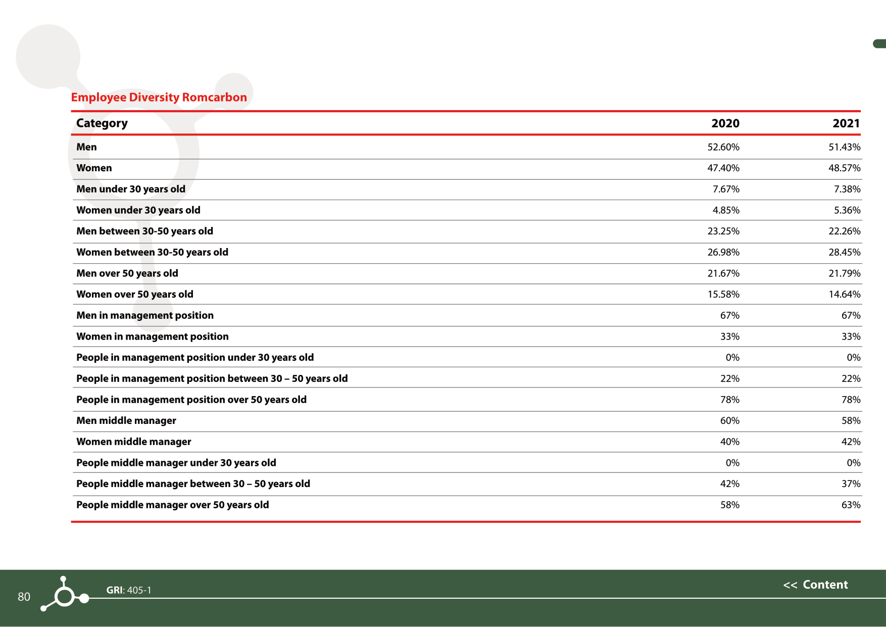 Sustainability reports 2021