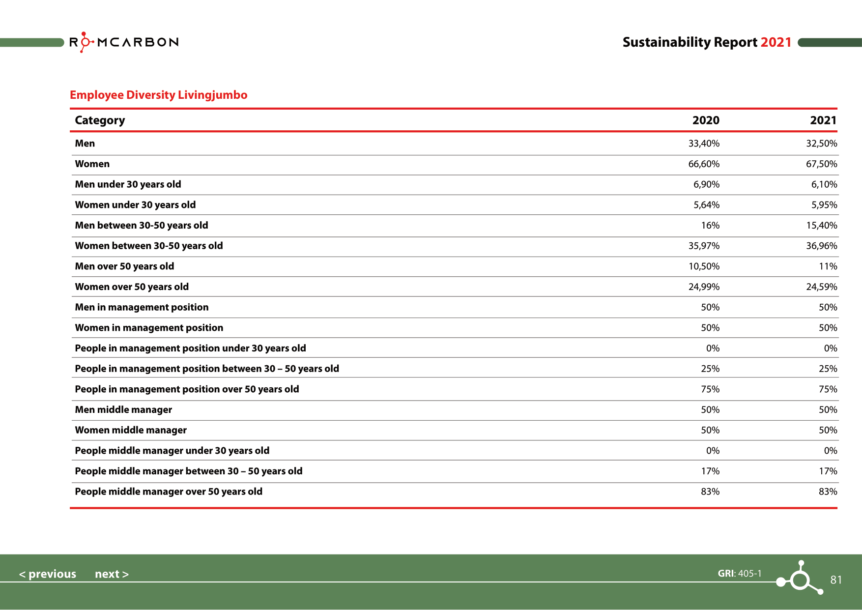 Sustainability reports 2021