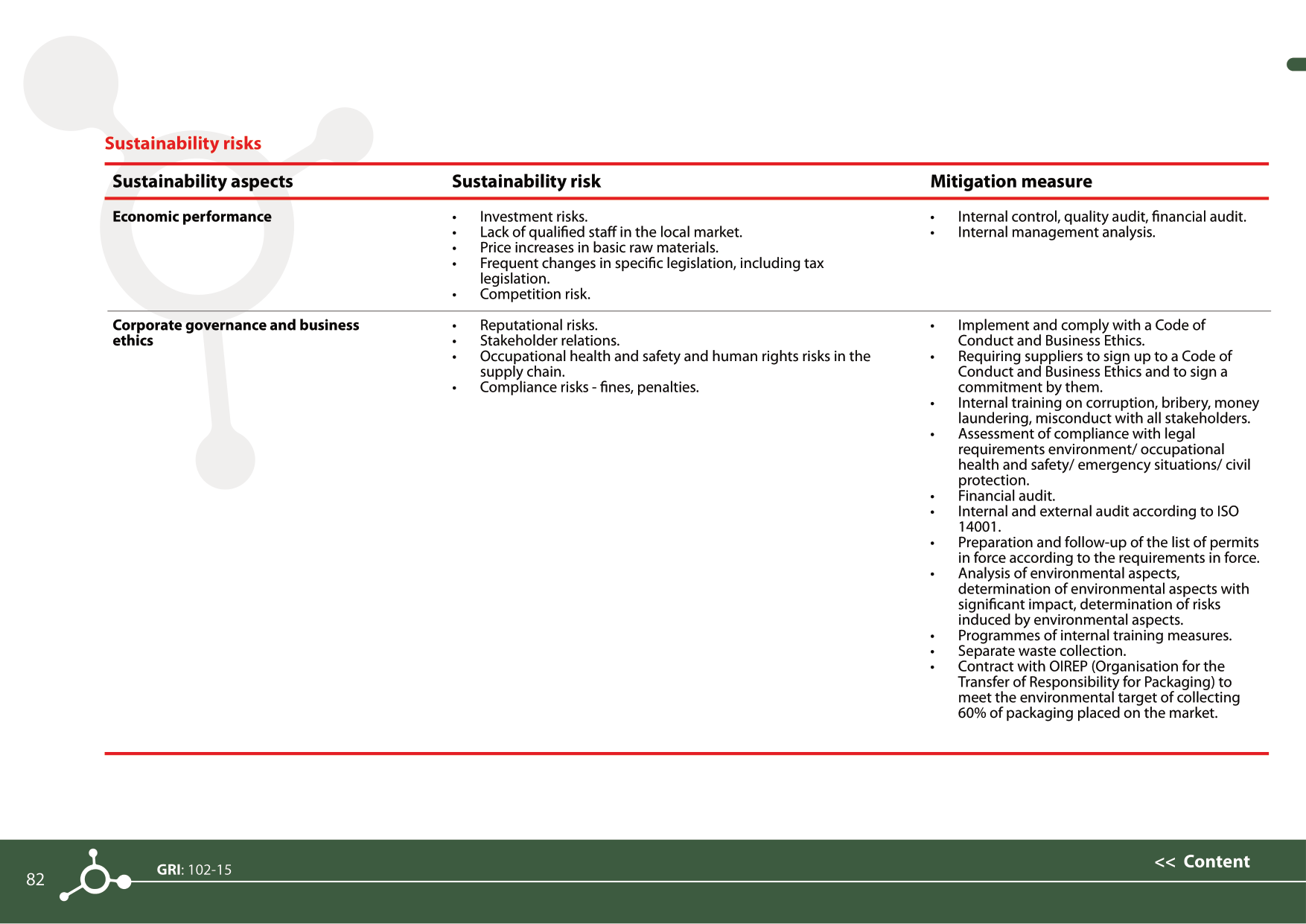 Sustainability reports 2021
