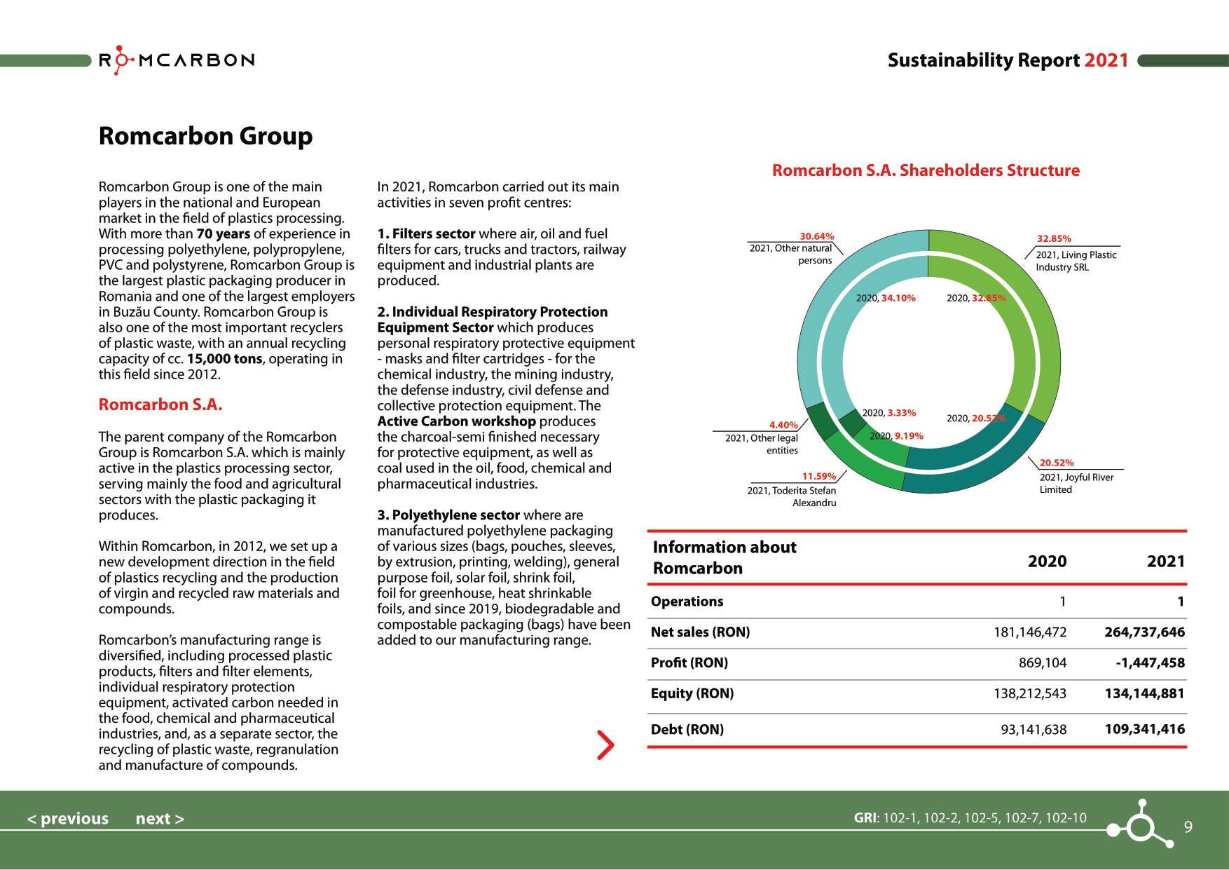 Sustainability reports 2021