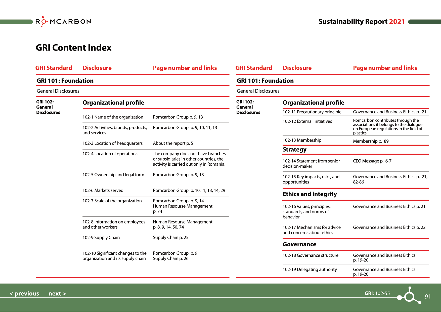Sustainability reports 2021