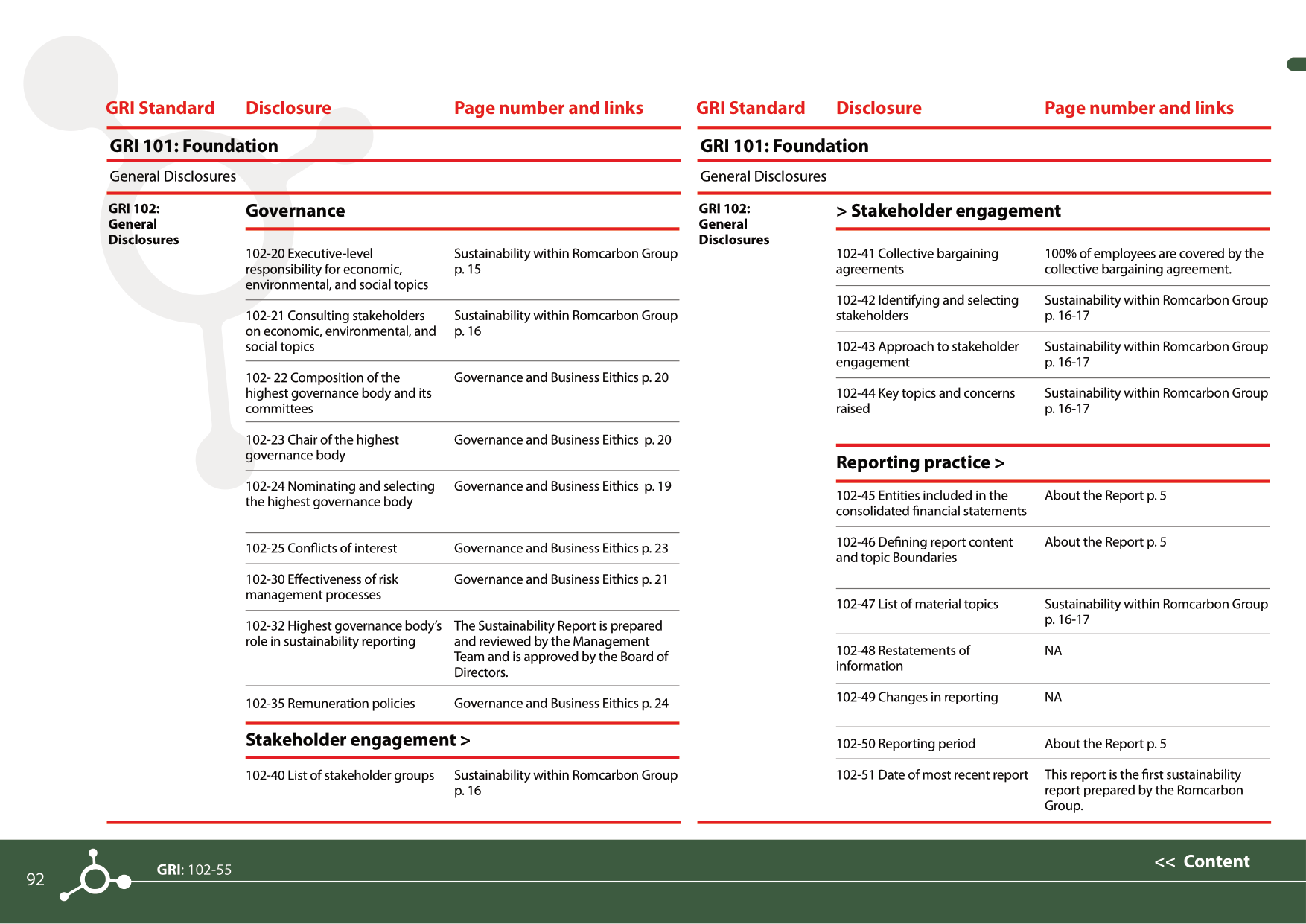 Sustainability reports 2021