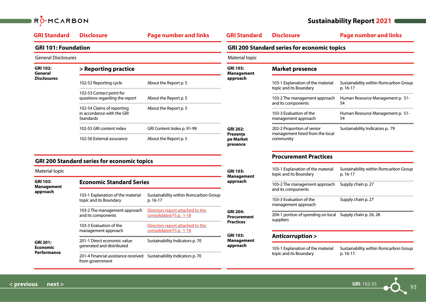 Sustainability reports 2021