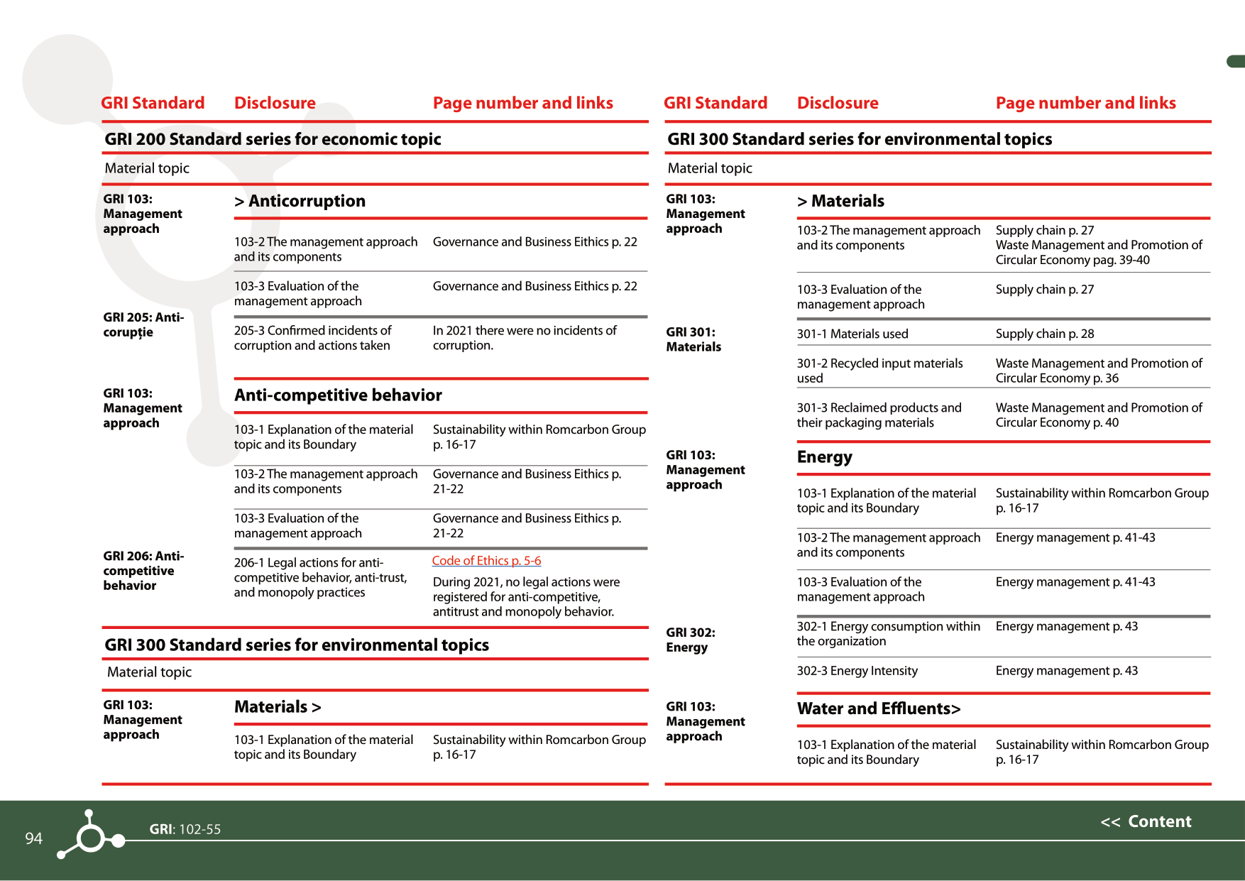 Sustainability reports 2021