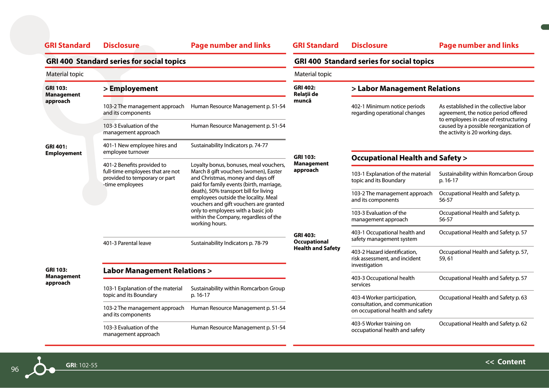 Sustainability reports 2021