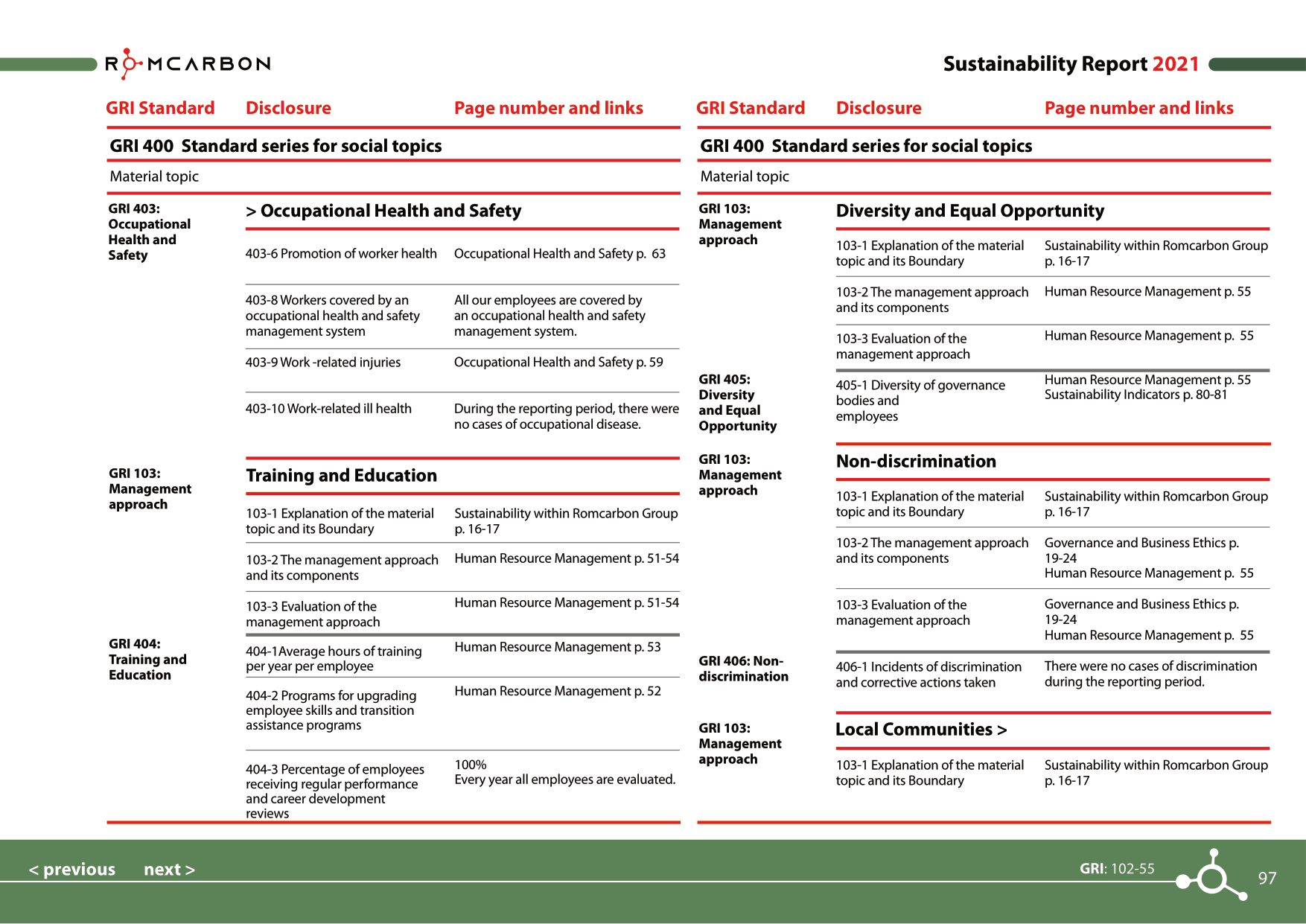 Sustainability reports 2021
