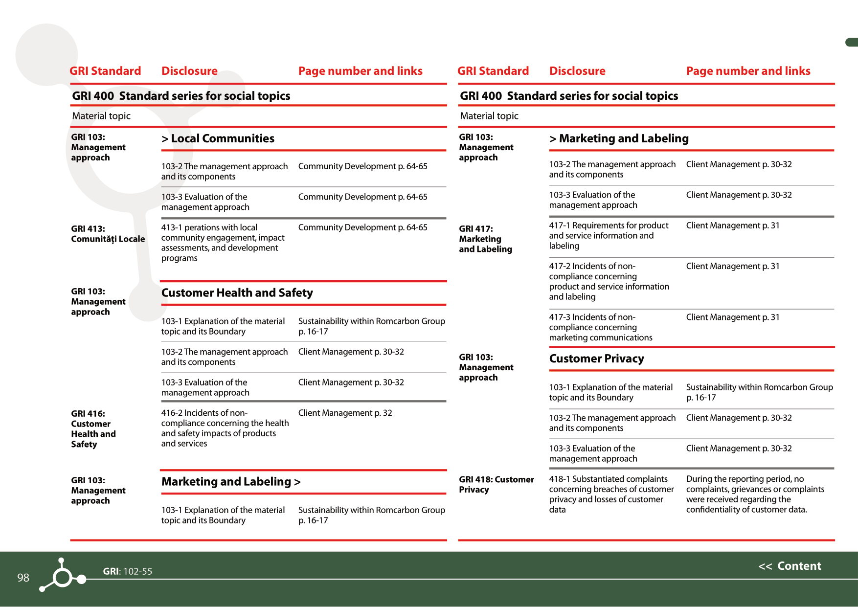 Sustainability reports 2021
