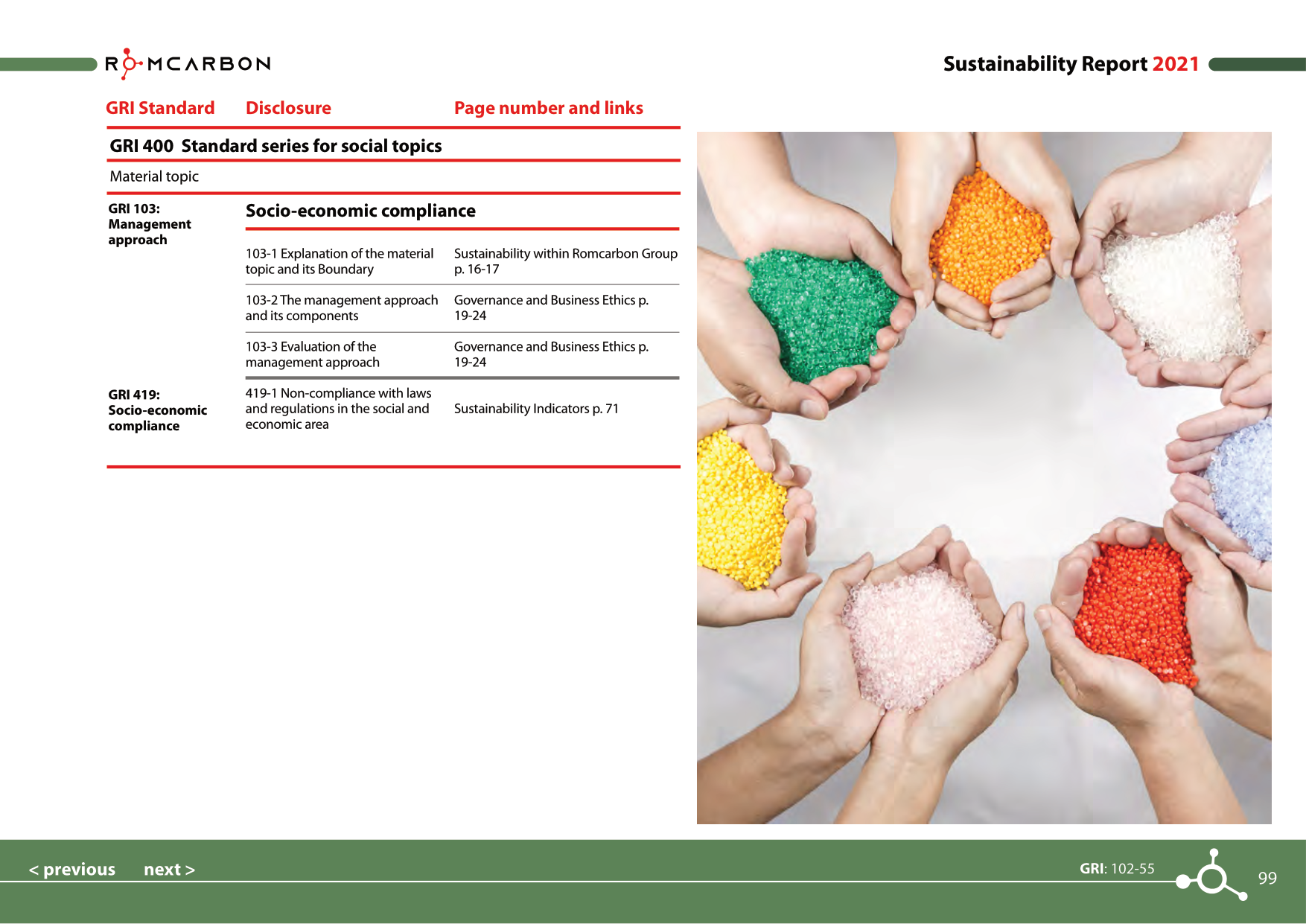 Sustainability reports 2021