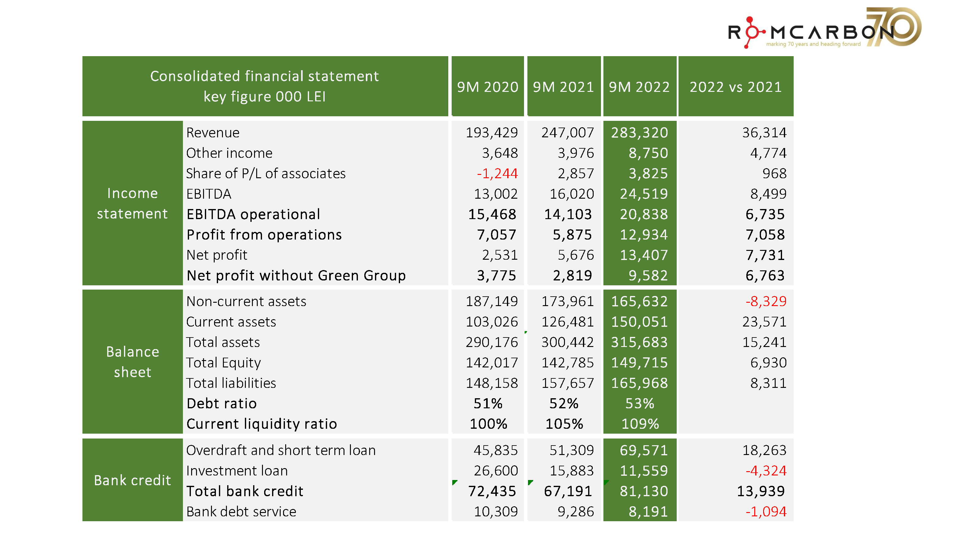 Official presentation -Teleconference with analysts, investors and journalists &ndash; 18th of November 2022
