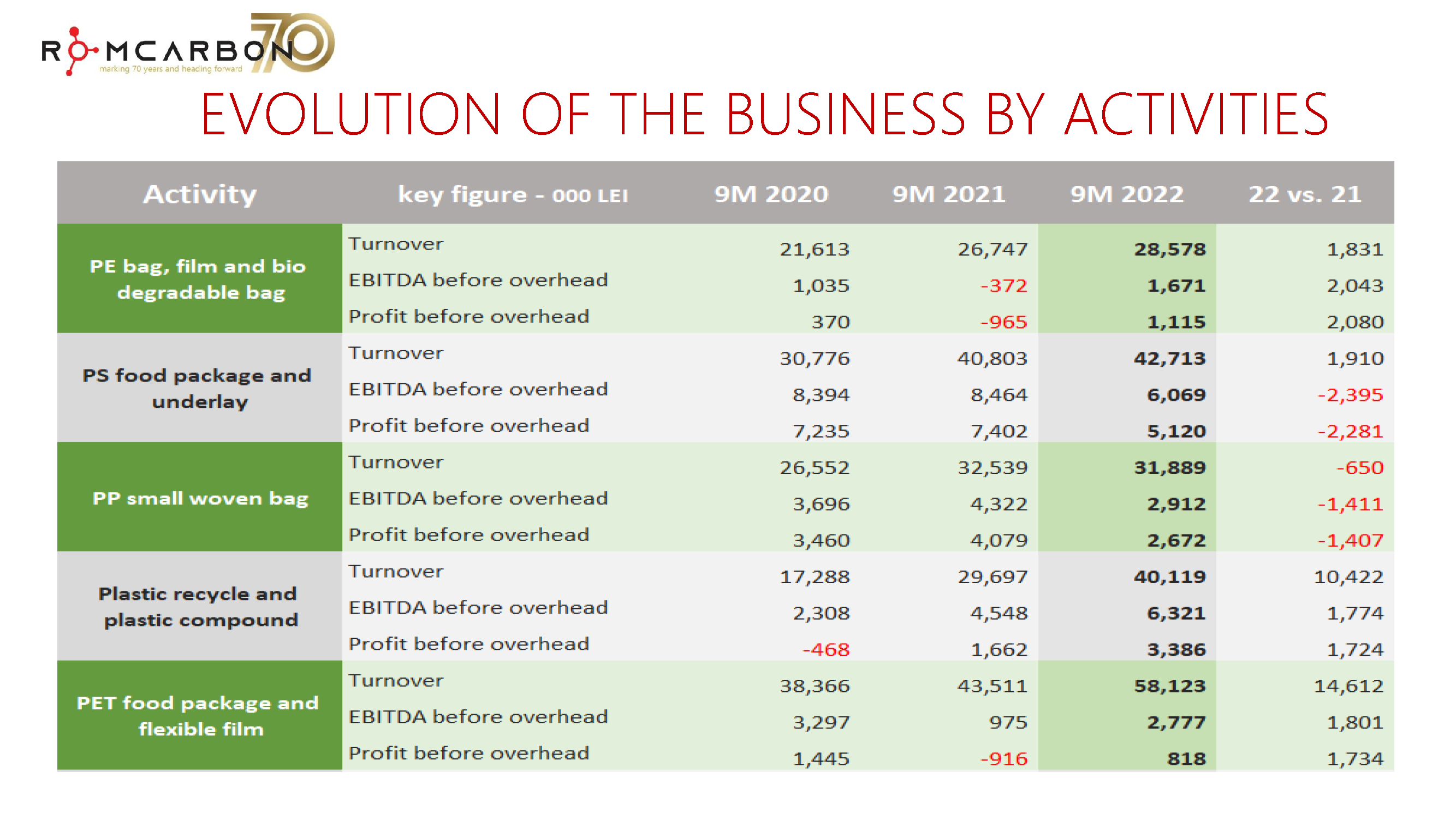 Official presentation -Teleconference with analysts, investors and journalists &ndash; 18th of November 2022