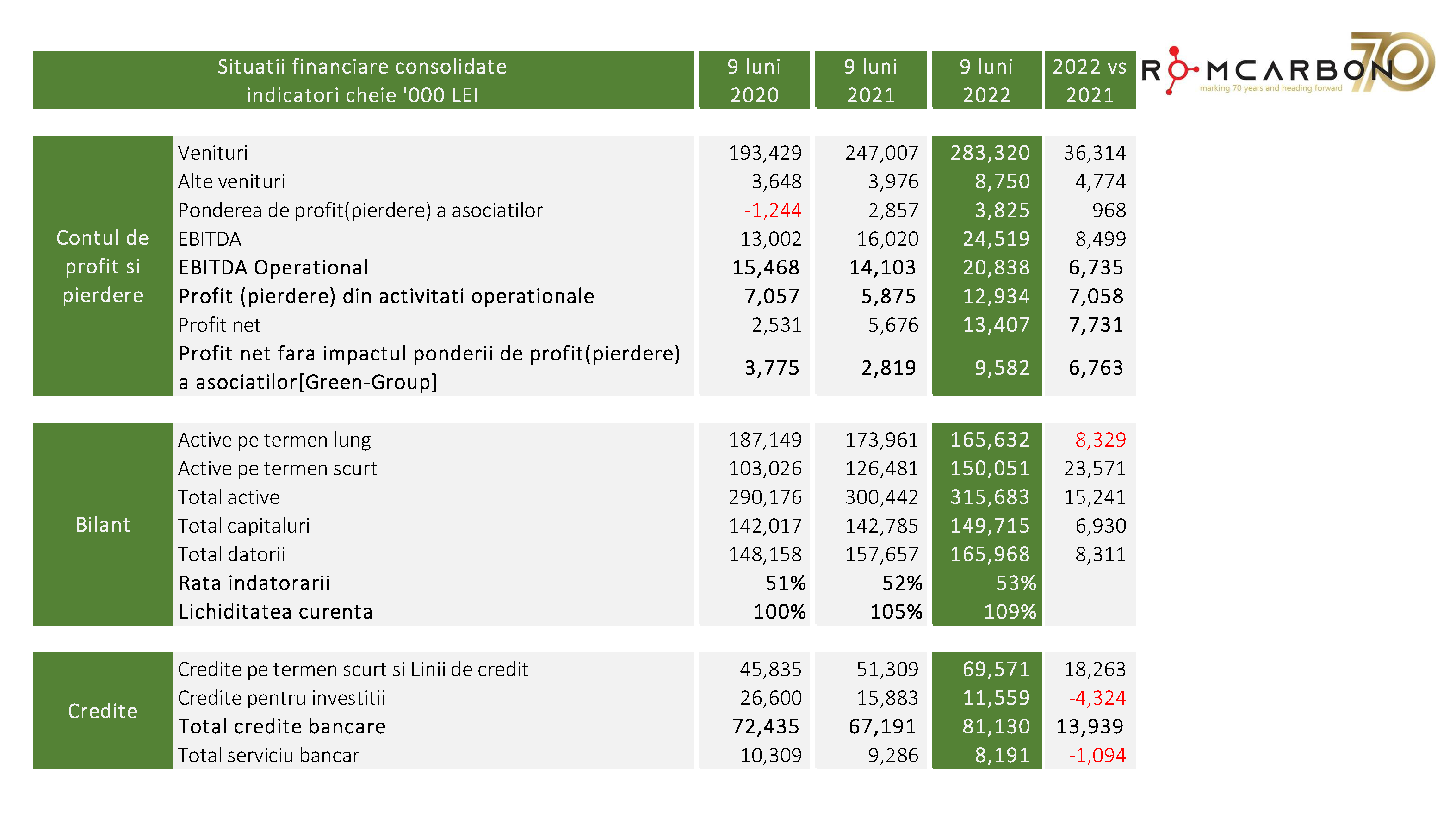 Prezentare oficiala -Teleconferință cu analiști, investitori și jurnaliști &ndash; 18 noiembrie 2022