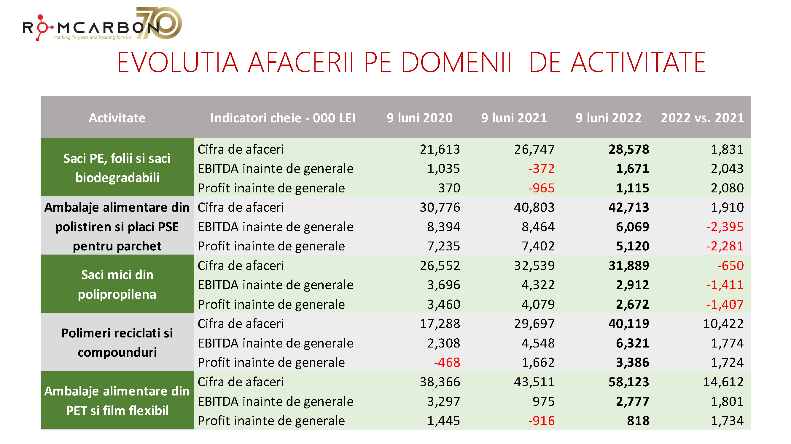 Prezentare oficiala -Teleconferință cu analiști, investitori și jurnaliști &ndash; 18 noiembrie 2022