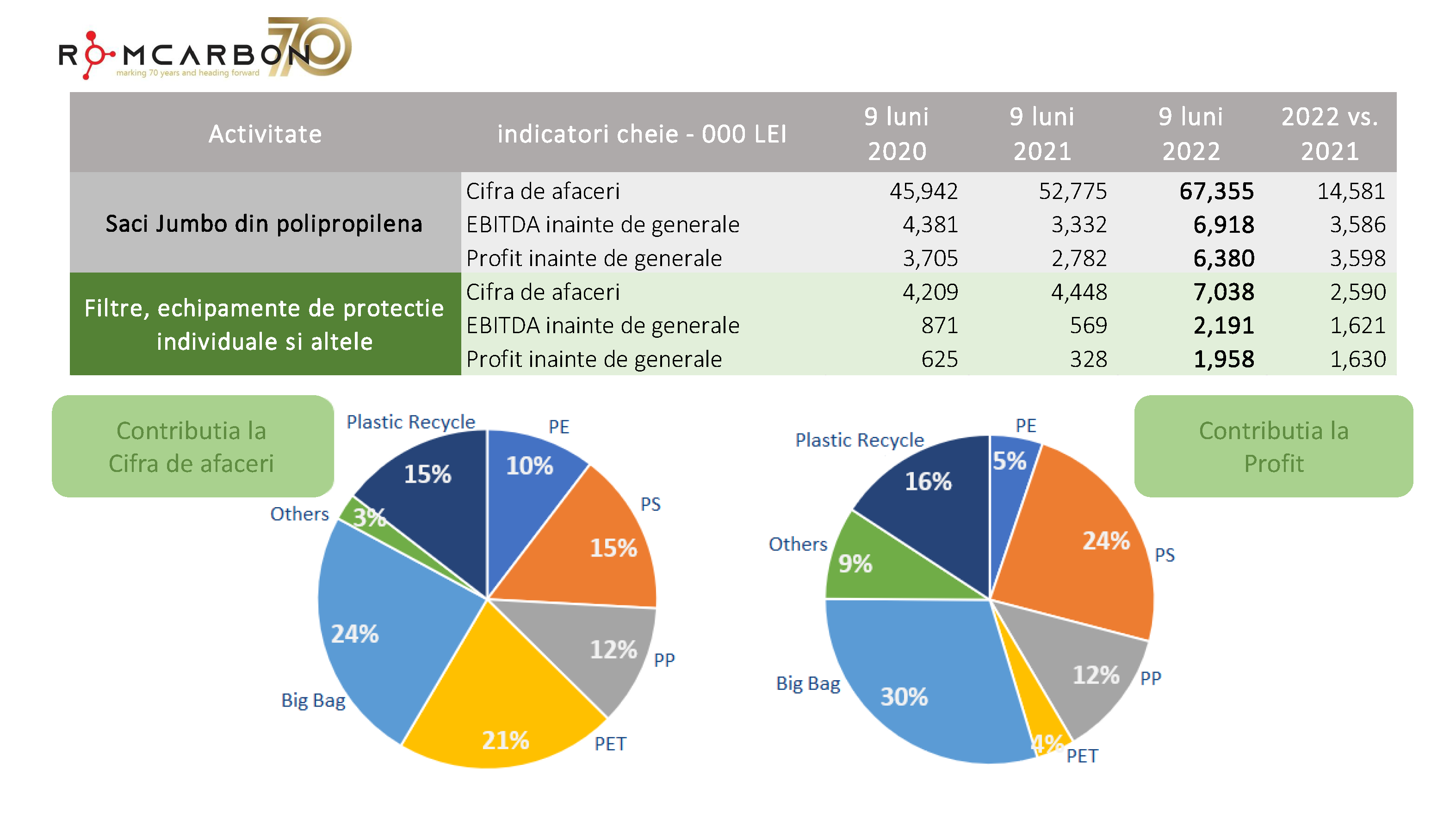 Prezentare oficiala -Teleconferință cu analiști, investitori și jurnaliști &ndash; 18 noiembrie 2022