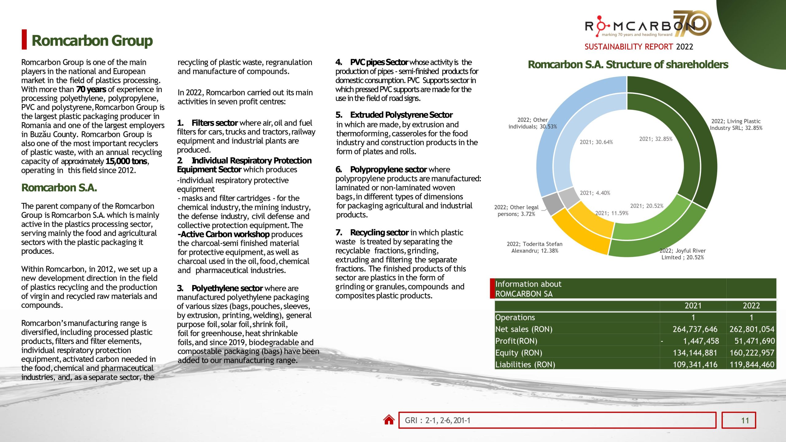 Sustainability reports 2022