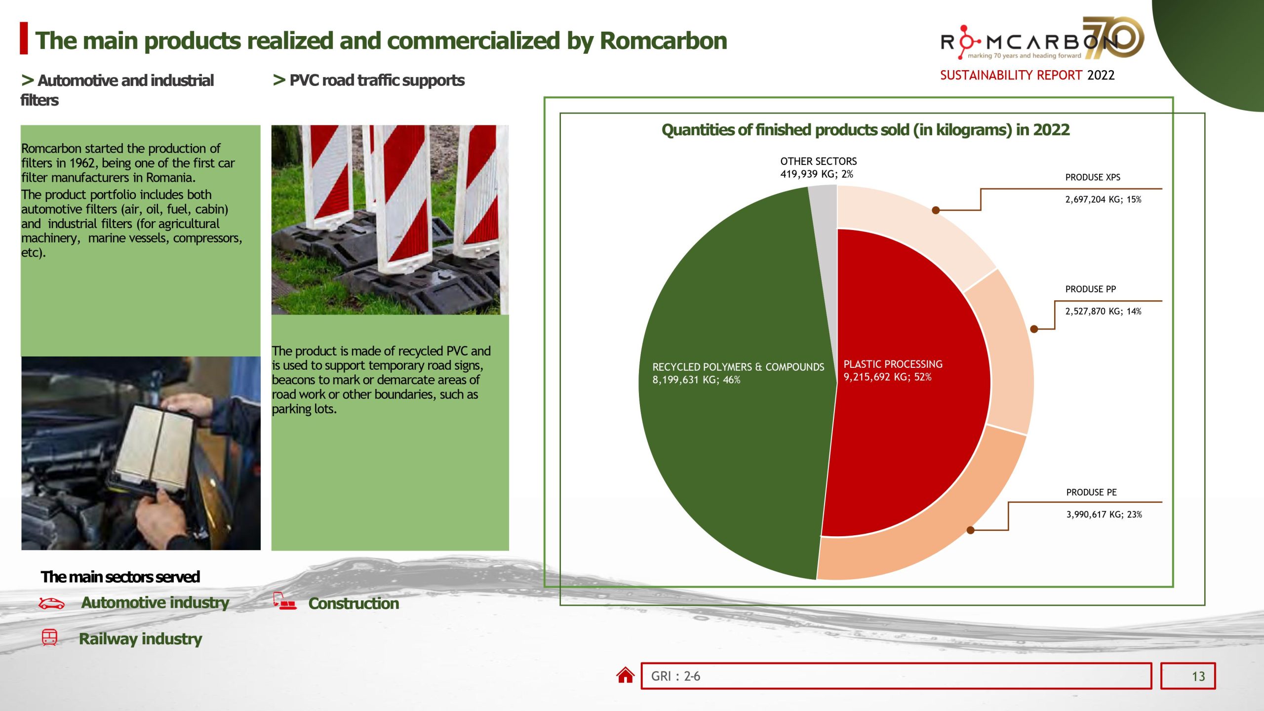 Sustainability reports 2022