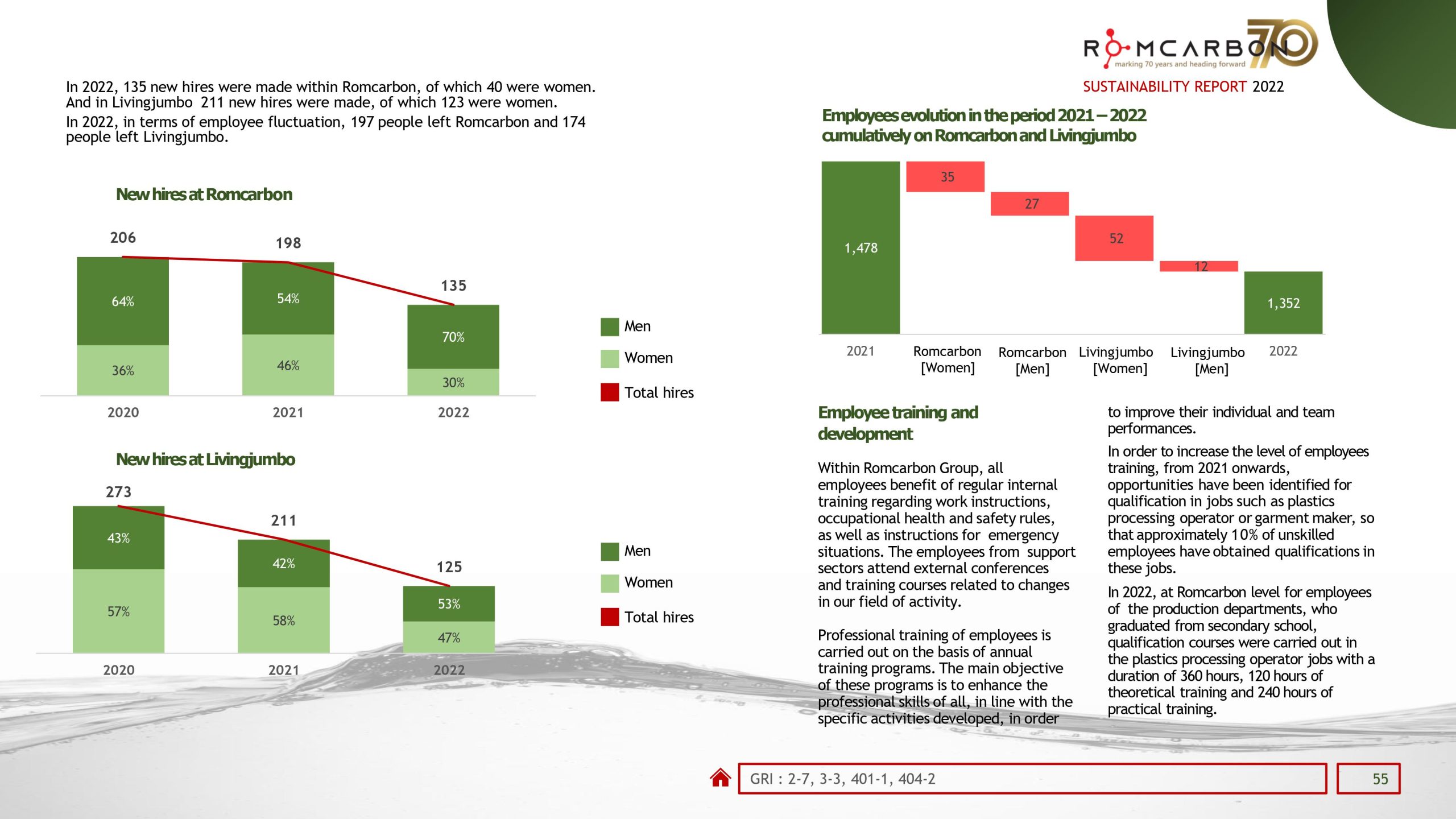 Sustainability reports 2022