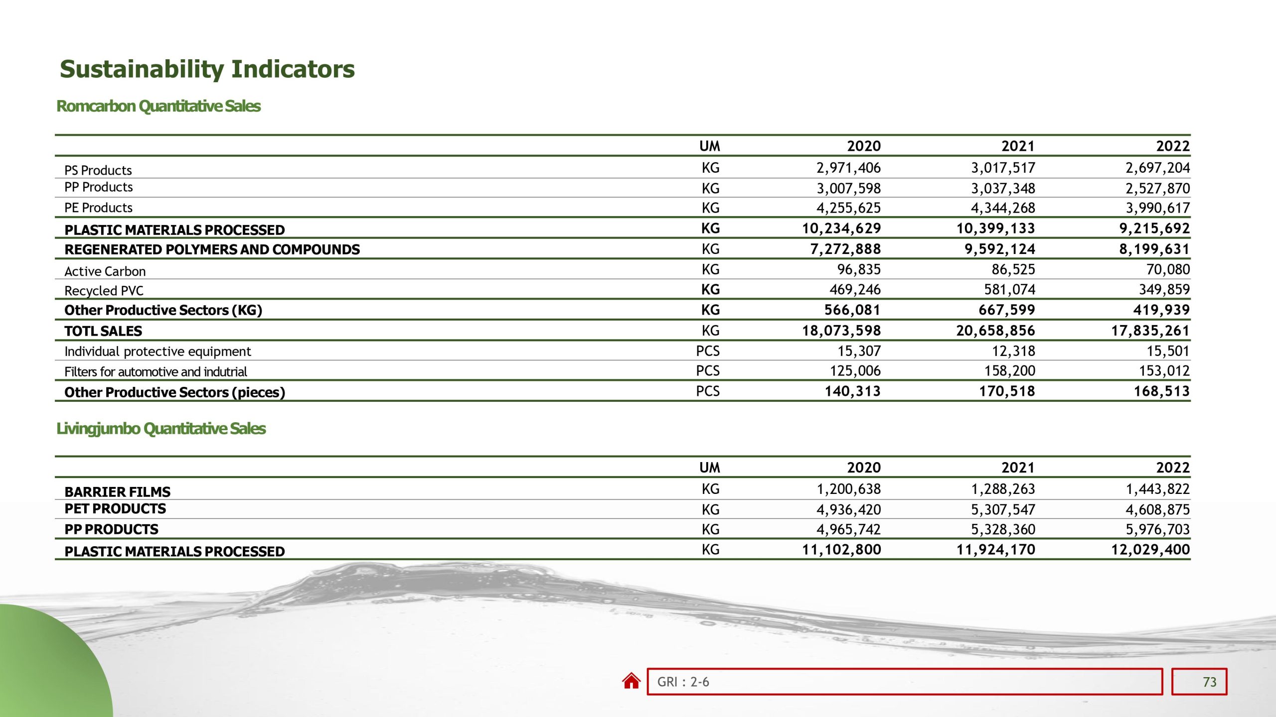 Sustainability reports 2022