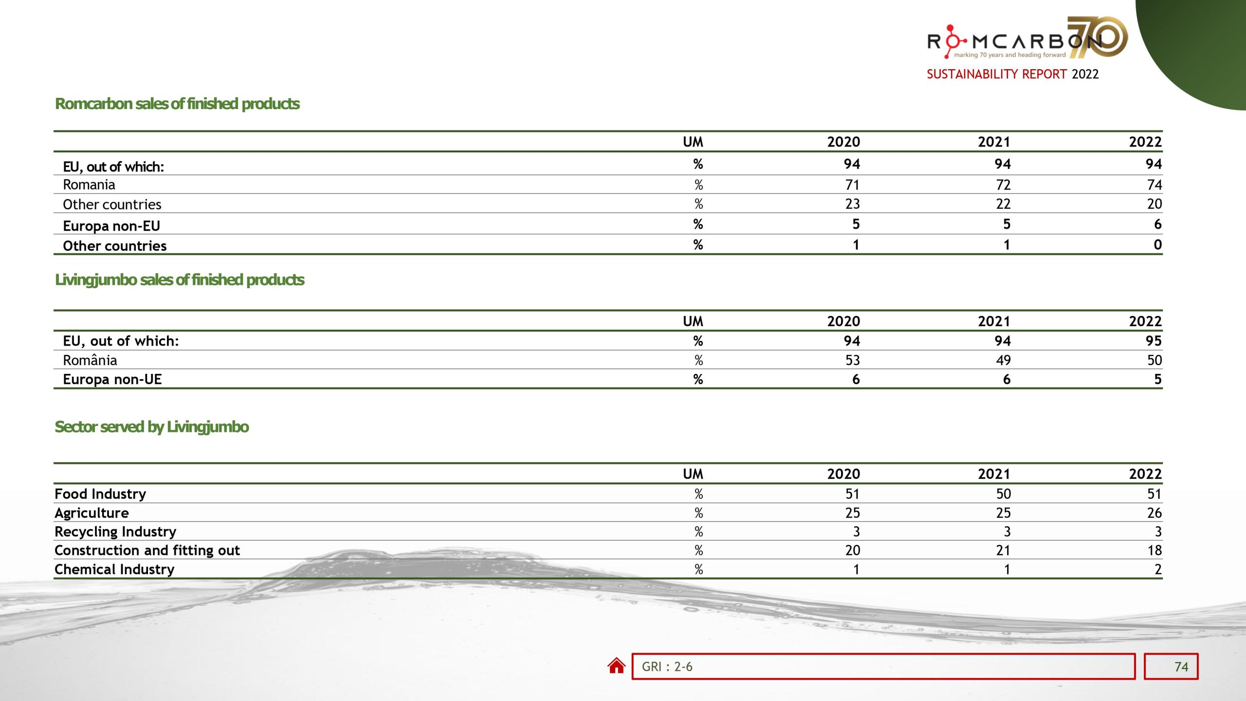 Sustainability reports 2022