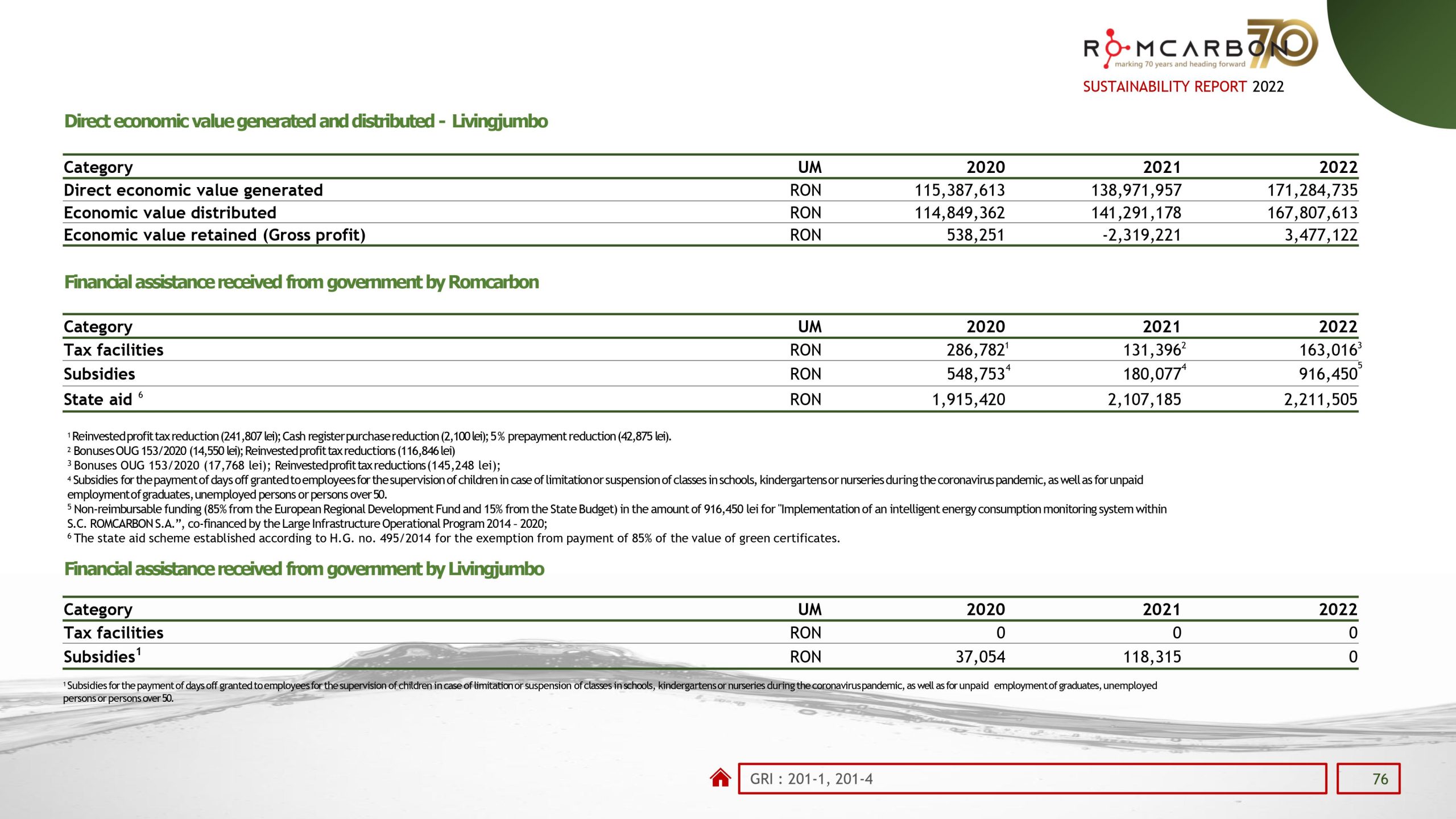Sustainability reports 2022
