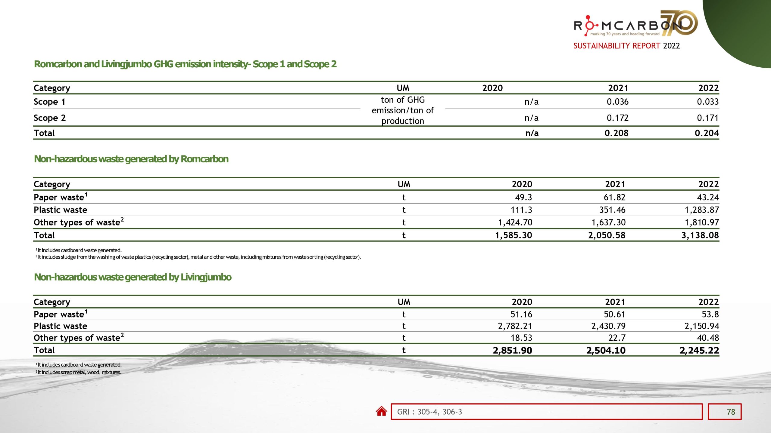 Sustainability reports 2022