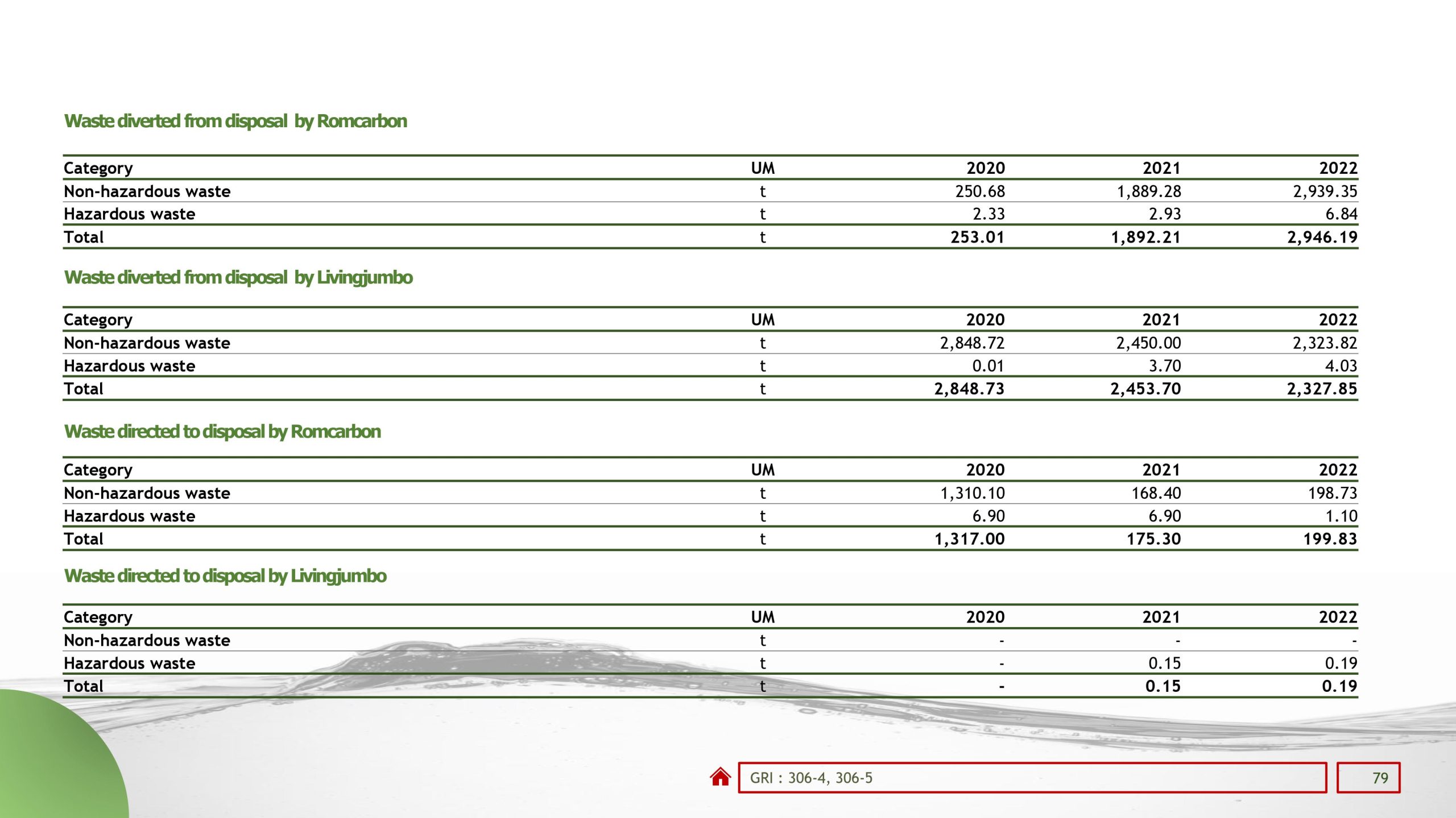 Sustainability reports 2022