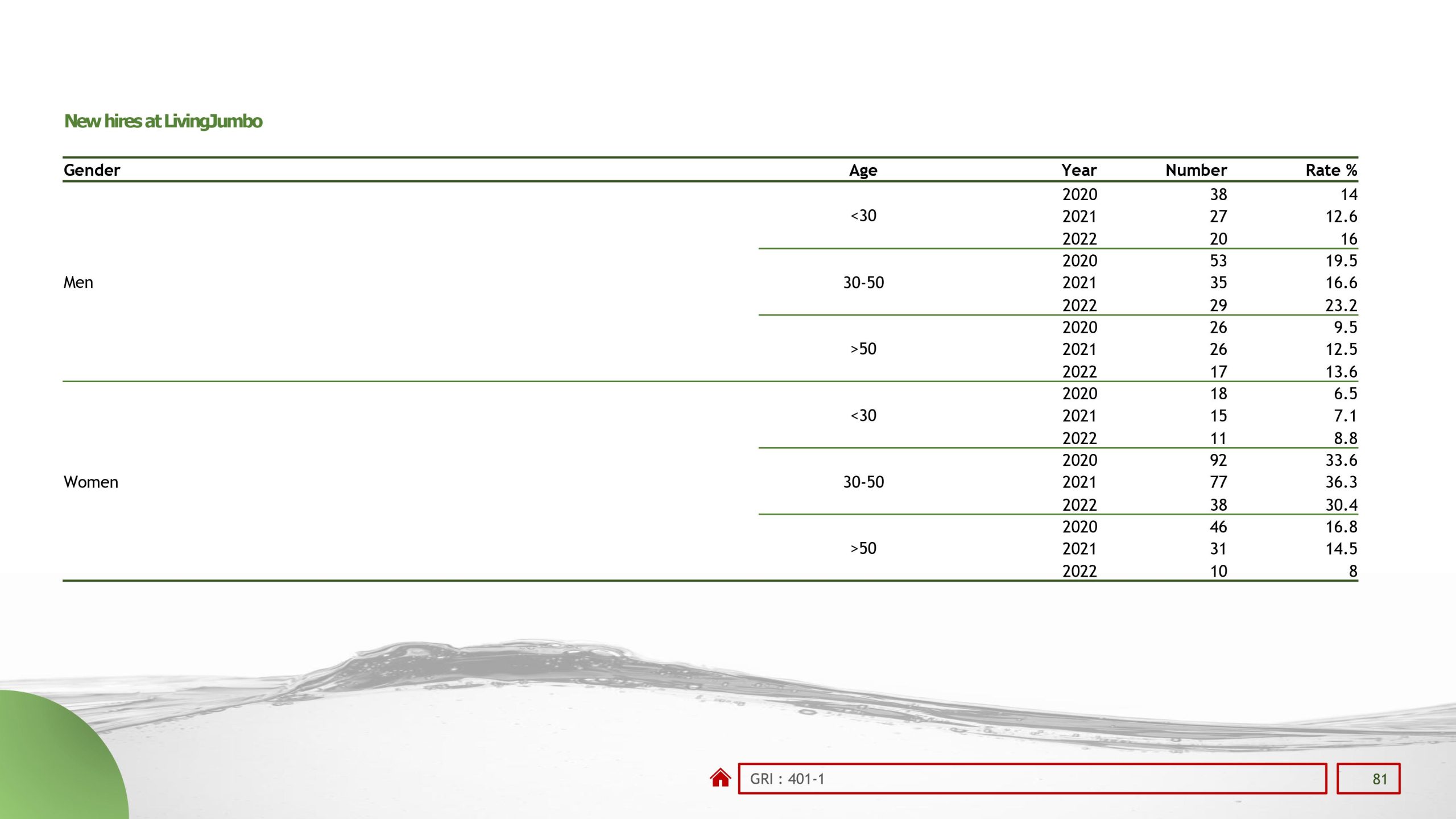 Sustainability reports 2022