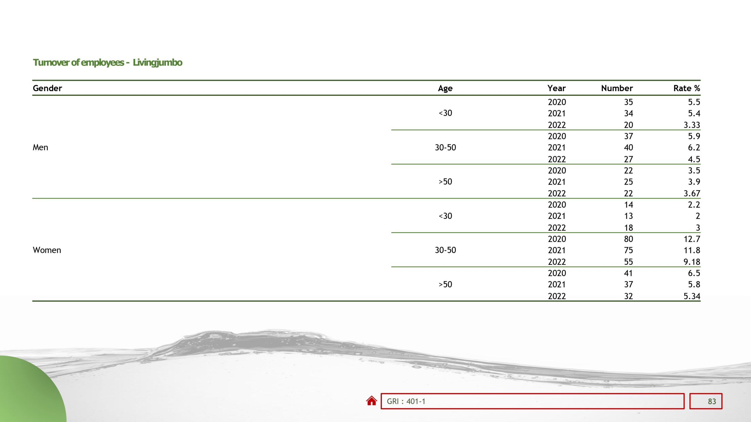 Sustainability reports 2022