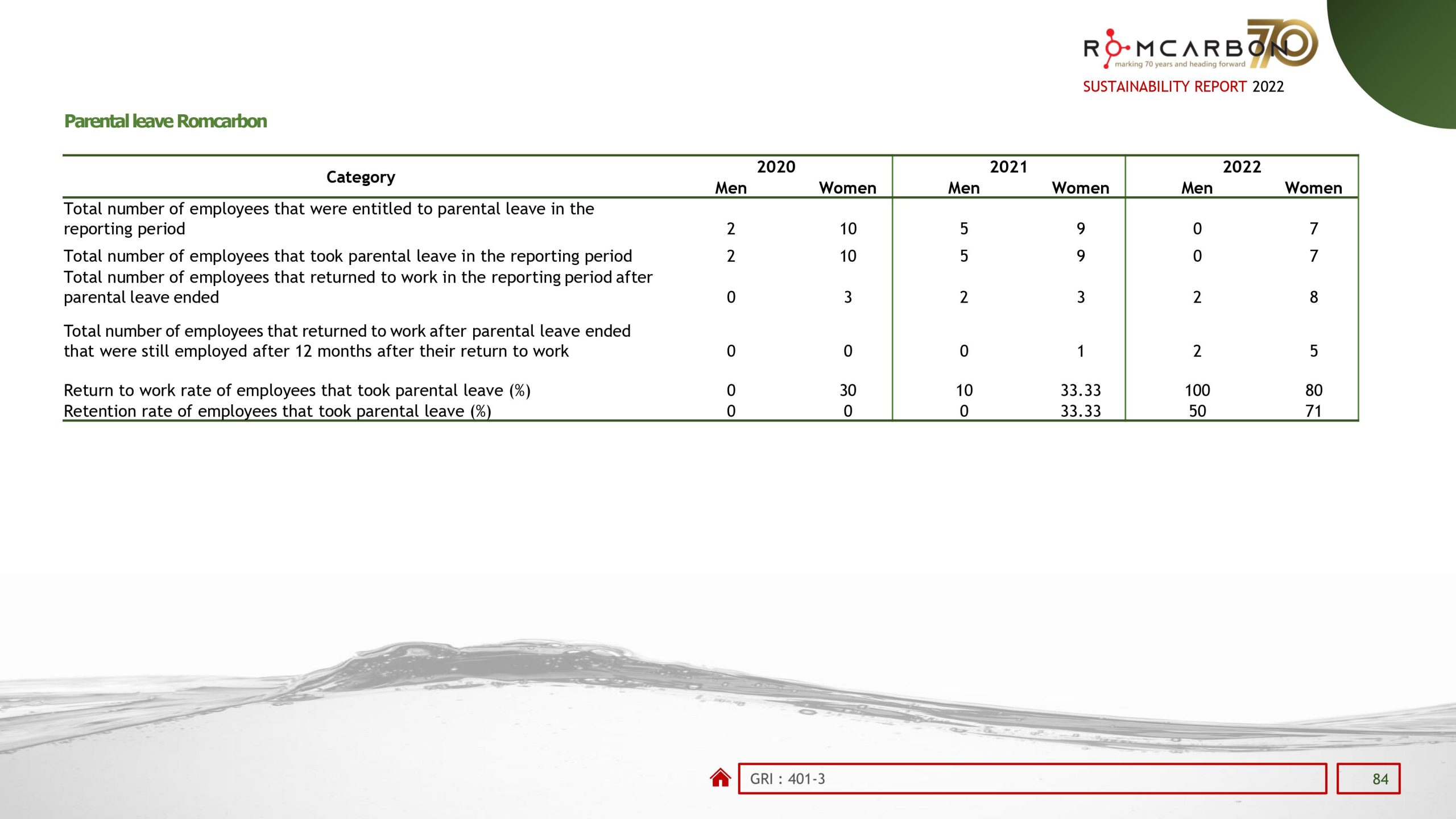 Sustainability reports 2022