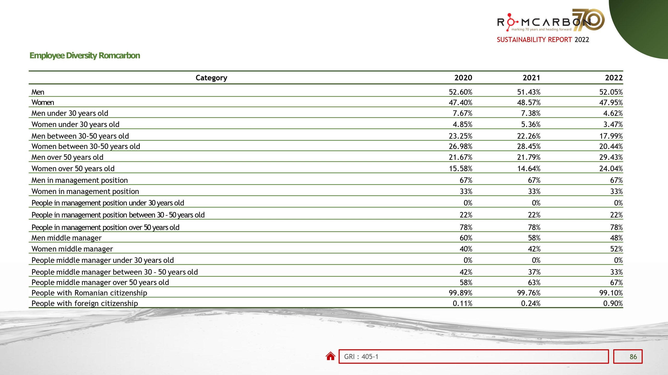 Sustainability reports 2022