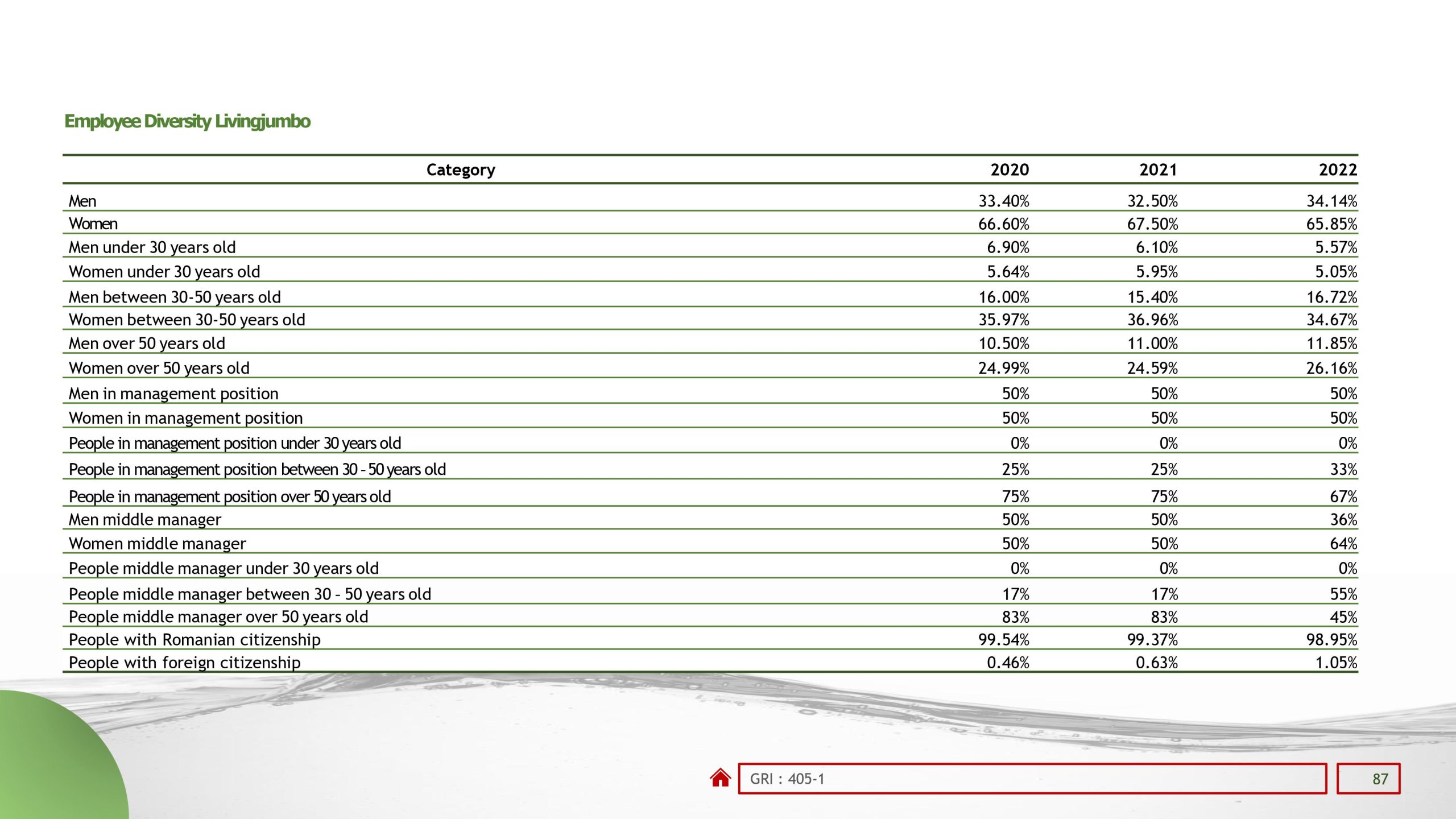 Sustainability reports 2022