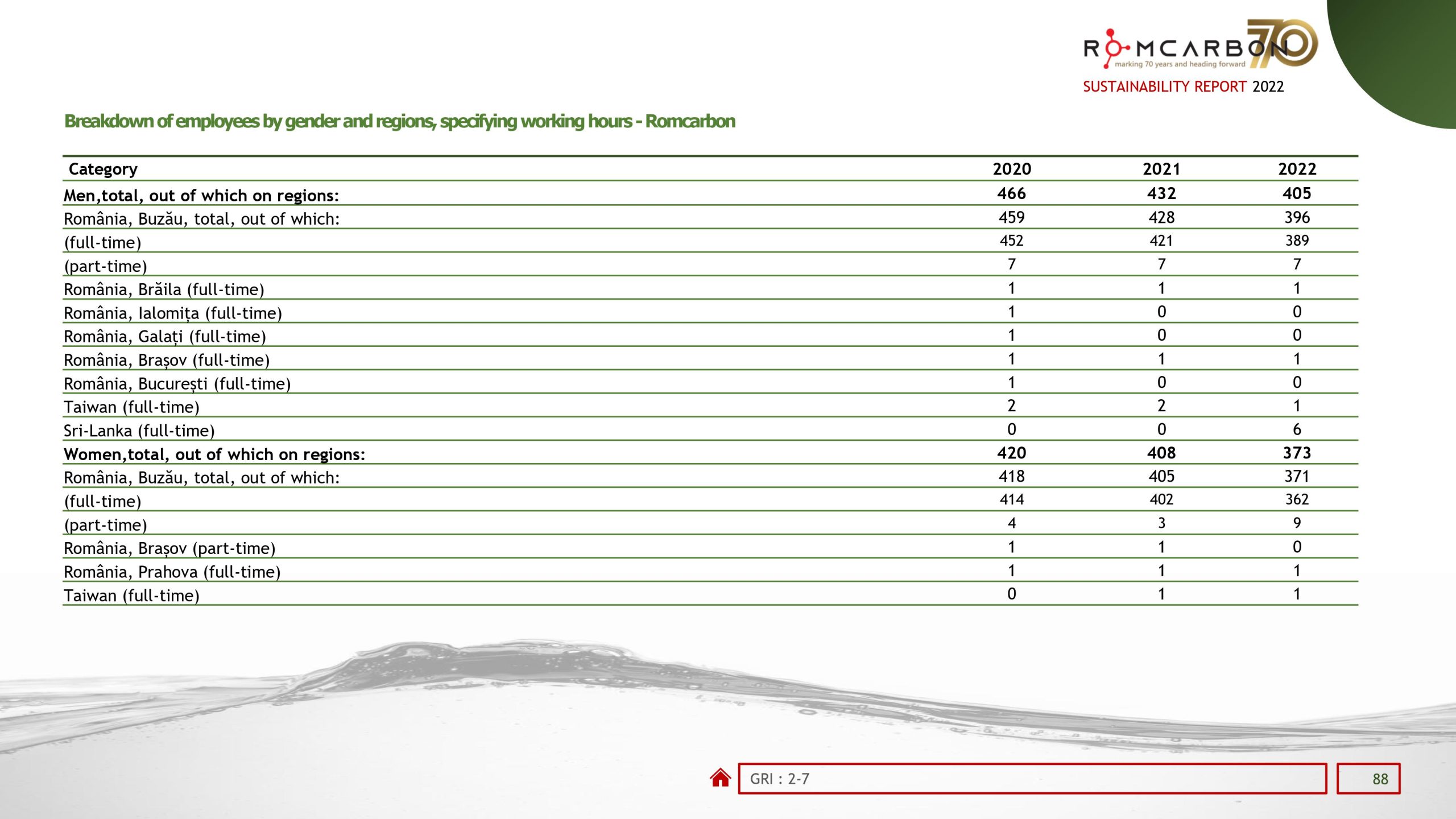 Sustainability reports 2022