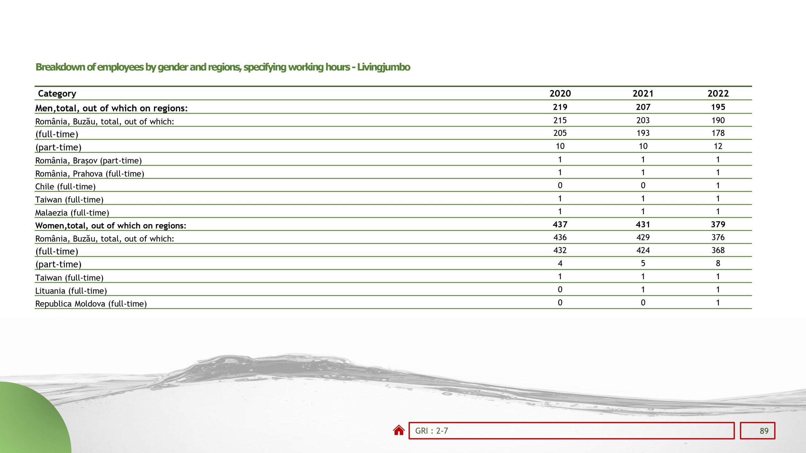 Sustainability reports 2022